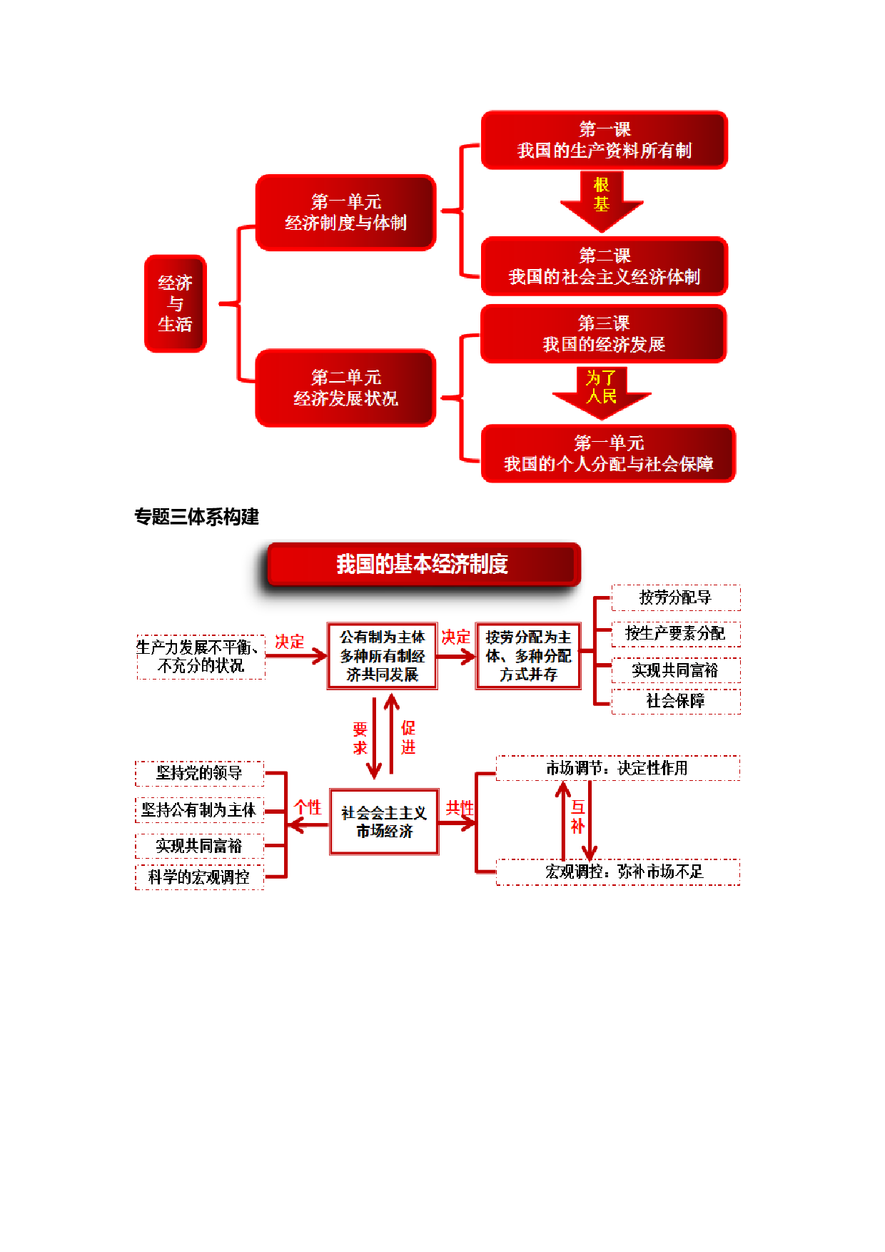 专题三  我国的基本经济制度（教学设计）-2023年高考政治二轮复习讲练测（新高考专用）.docx 第2页