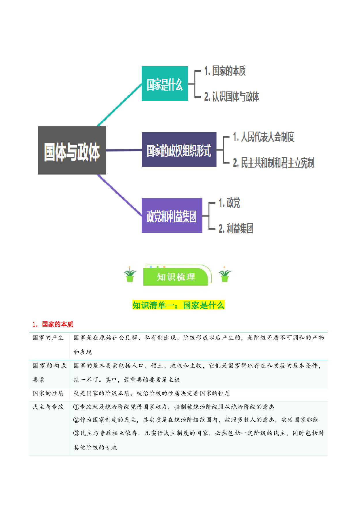 专题27 国体与政体（知识清单）-2024年高考政治一轮复习（新高考通用）.docx 第2页