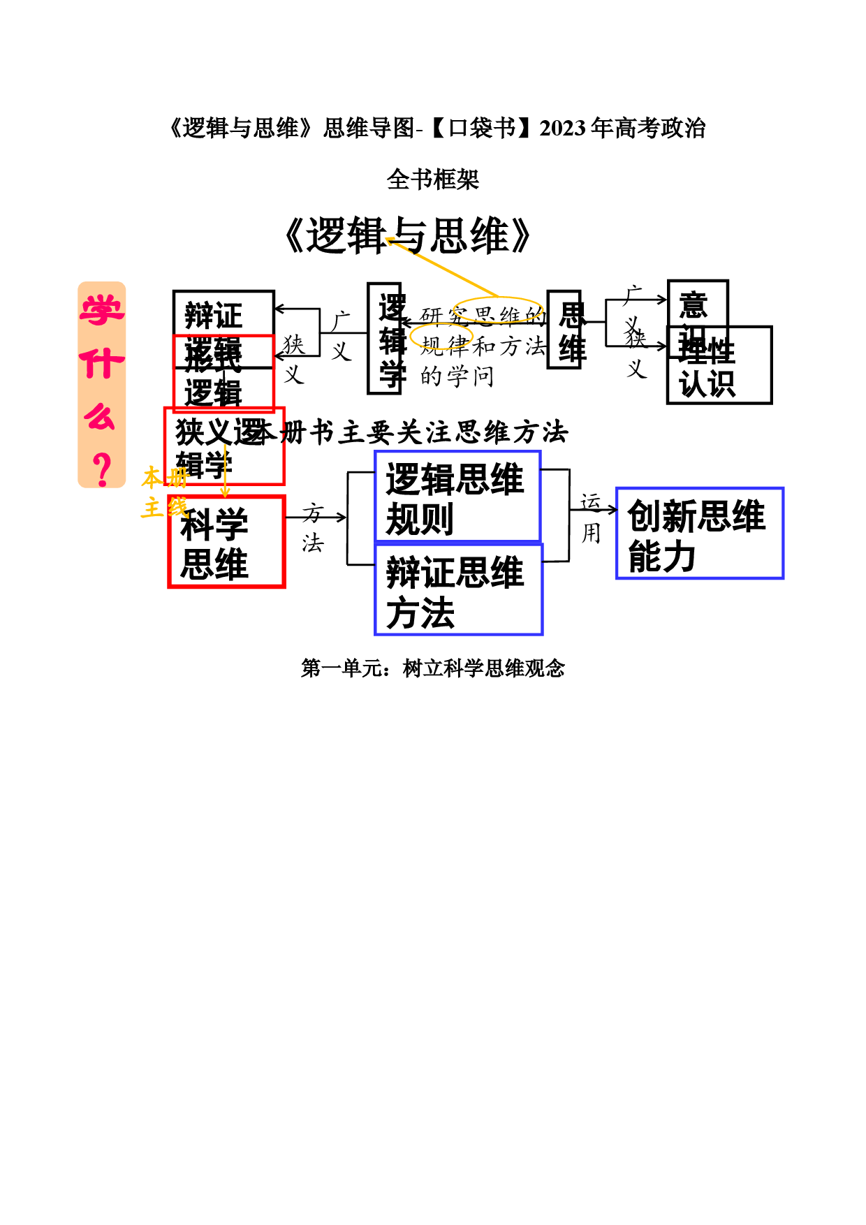 选择性必修3《逻辑与思维》思维导图-2023年高考政治必背知识手册（统编版）.docx 第1页