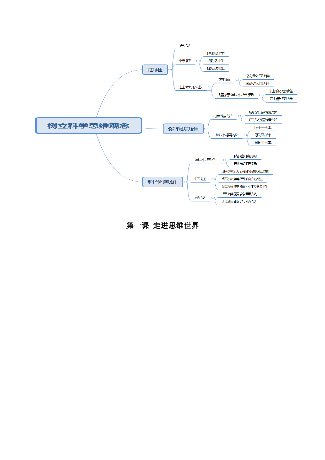 选择性必修3《逻辑与思维》思维导图-2023年高考政治必背知识手册（统编版）.docx 第2页
