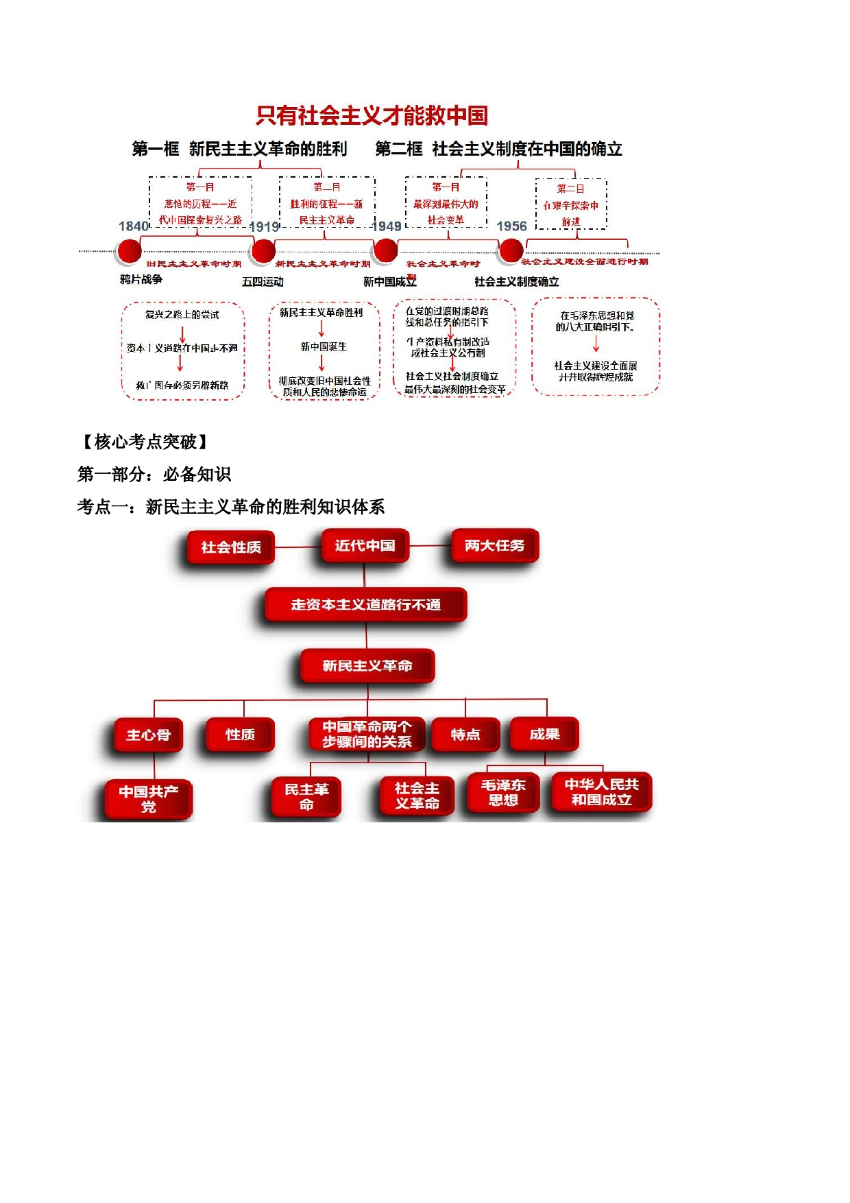 专题02  只有社会主义才能救中国（讲义）-【2024高考总复习】备战2024年高考政治一轮复习全考点金牌课件＋讲义＋真题好题（统编版必修1）.docx 第2页