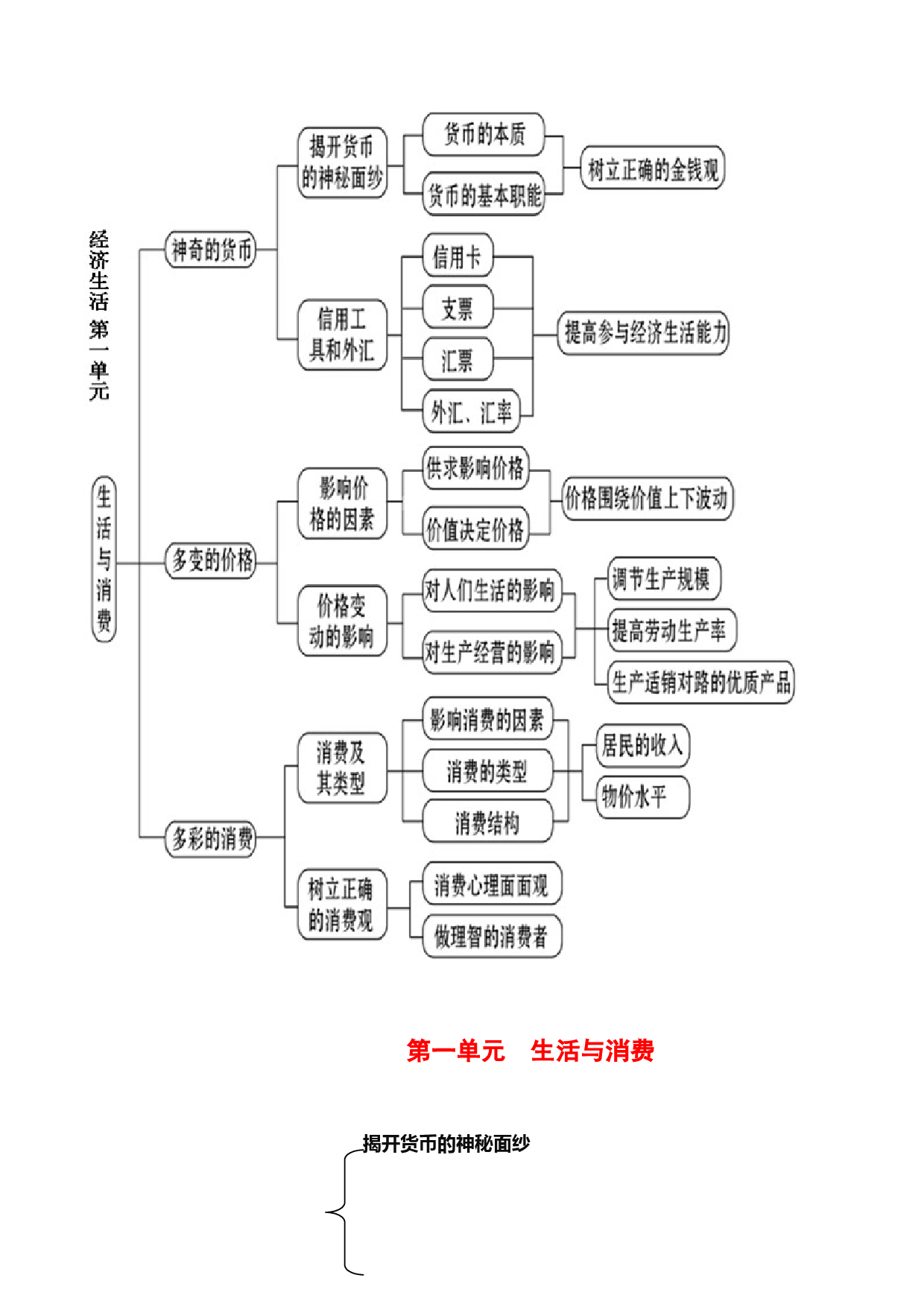 第一单元 生活与消费-2022年高考政治高效复习提纲（浙江省）.docx 第2页