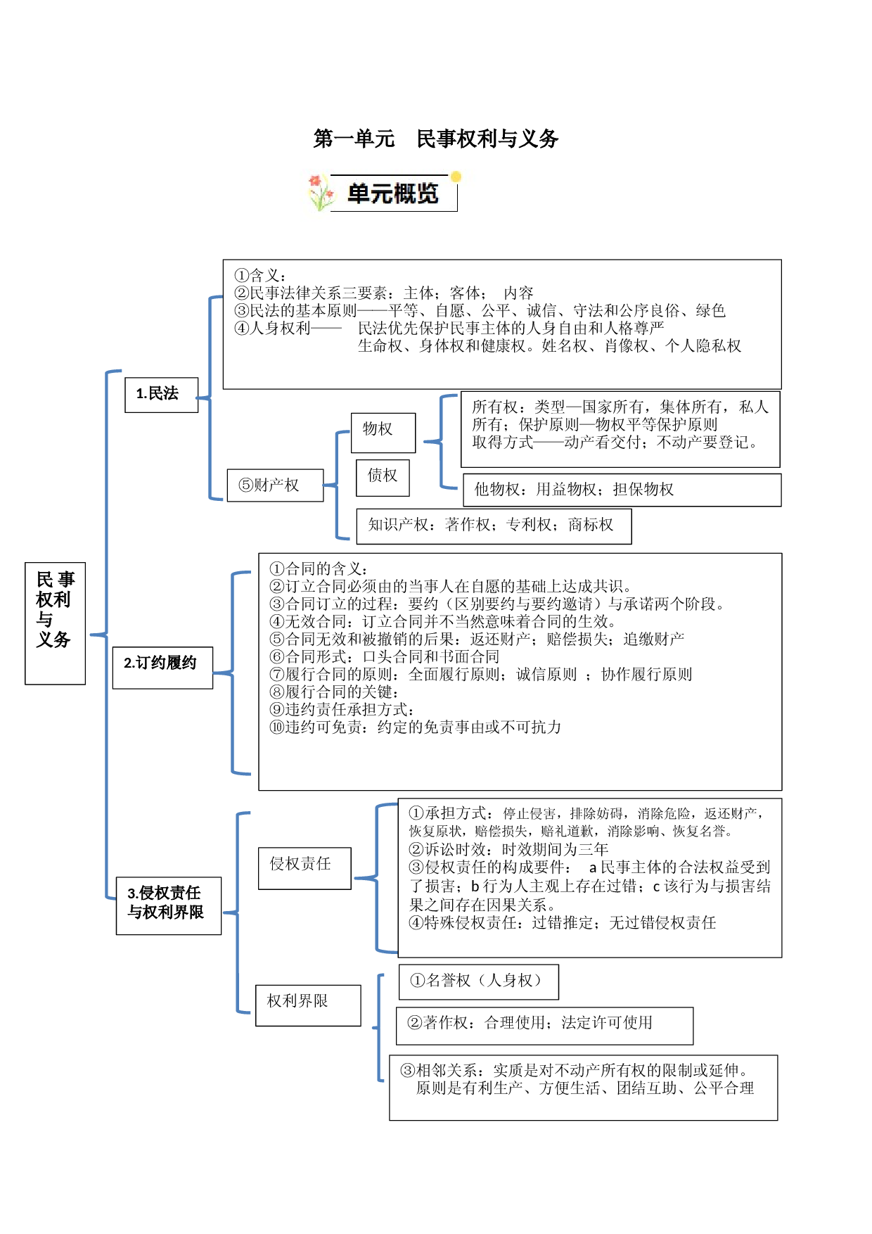 第一单元 民事权利与义务-2023-2024学年高二政治单元hz102（统编版选择性必修2）.docx 第1页