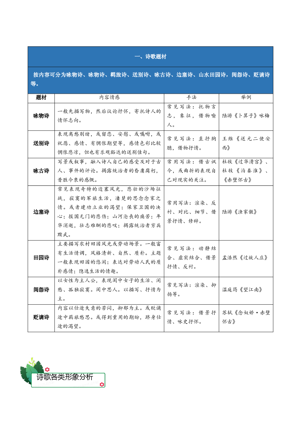 古诗词诵读总结-2023-2024学年高二语文单元hz102（统编版选择性必修中册）.docx 第2页