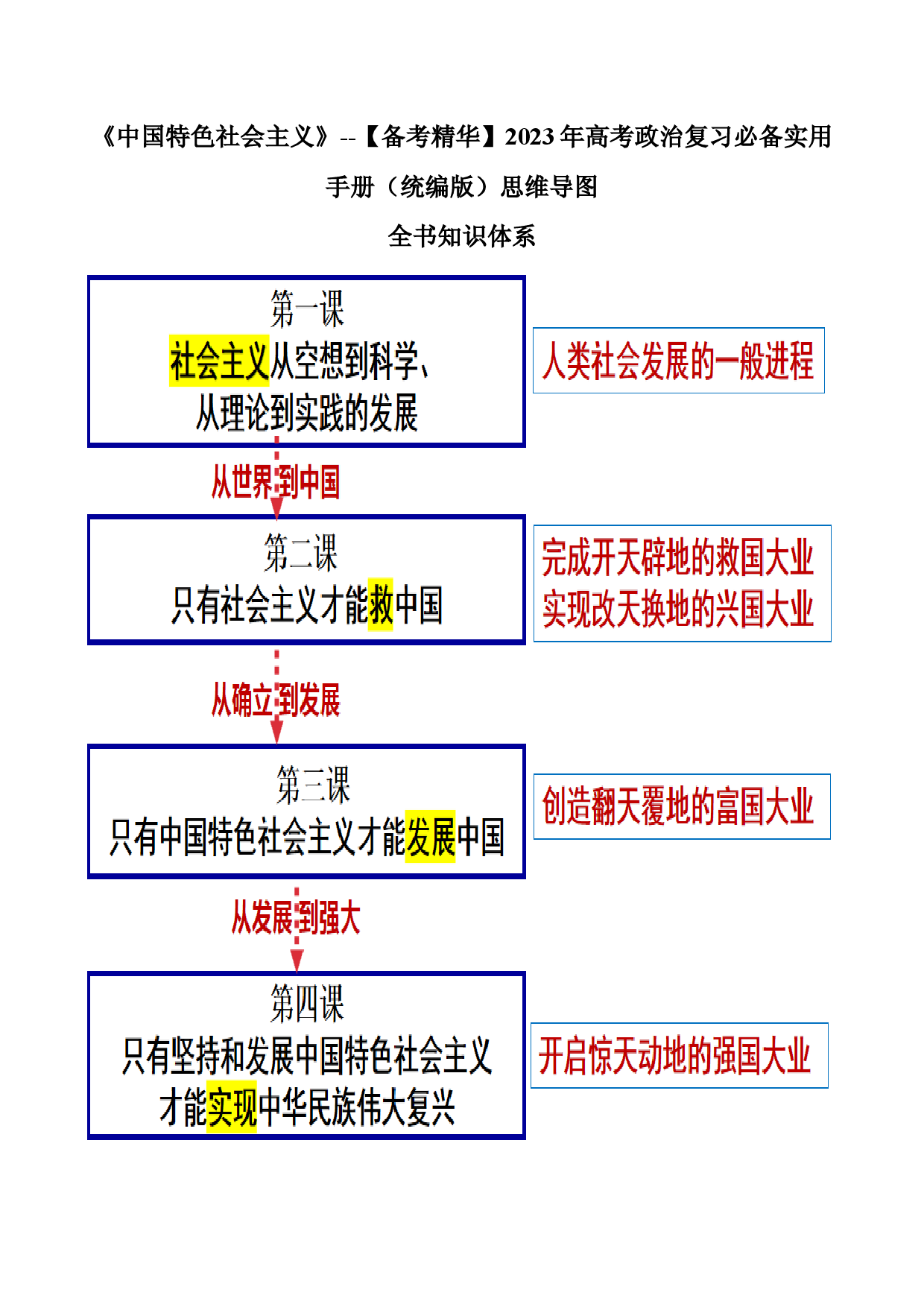 《中国特色社会主义》思维导图-【备考精华】2023年高考政治复习必备实用手册（统编版）.docx 第1页