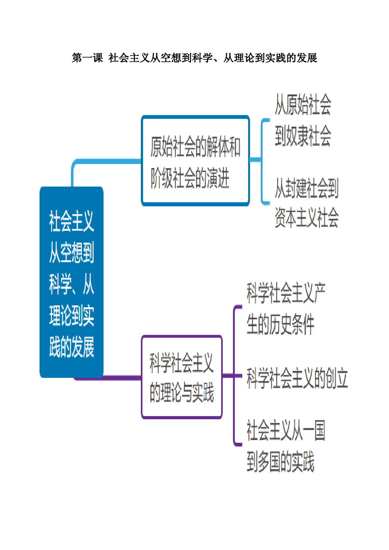 《中国特色社会主义》思维导图-【备考精华】2023年高考政治复习必备实用手册（统编版）.docx 第2页