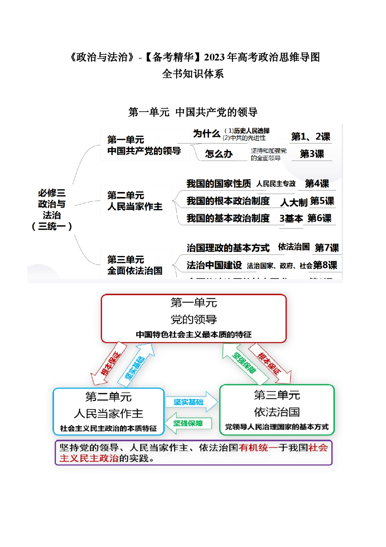 《政治与法治》思维导图-【备考精华】2023年高考政治复习必备实用手册（统编版）.docx 第1页