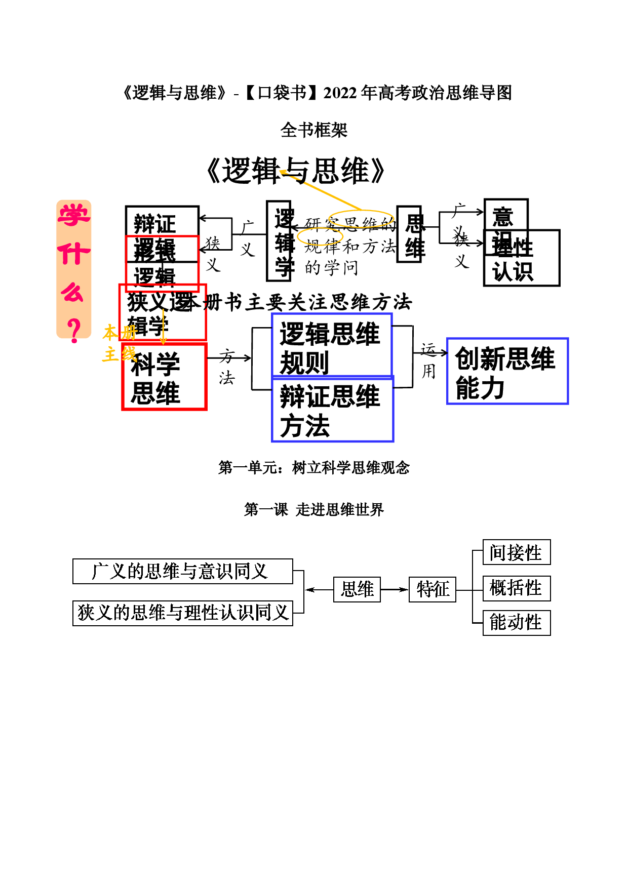 《逻辑与思维》思维导图-2022年高考政治必背知识手册（统编版）.docx 第2页
