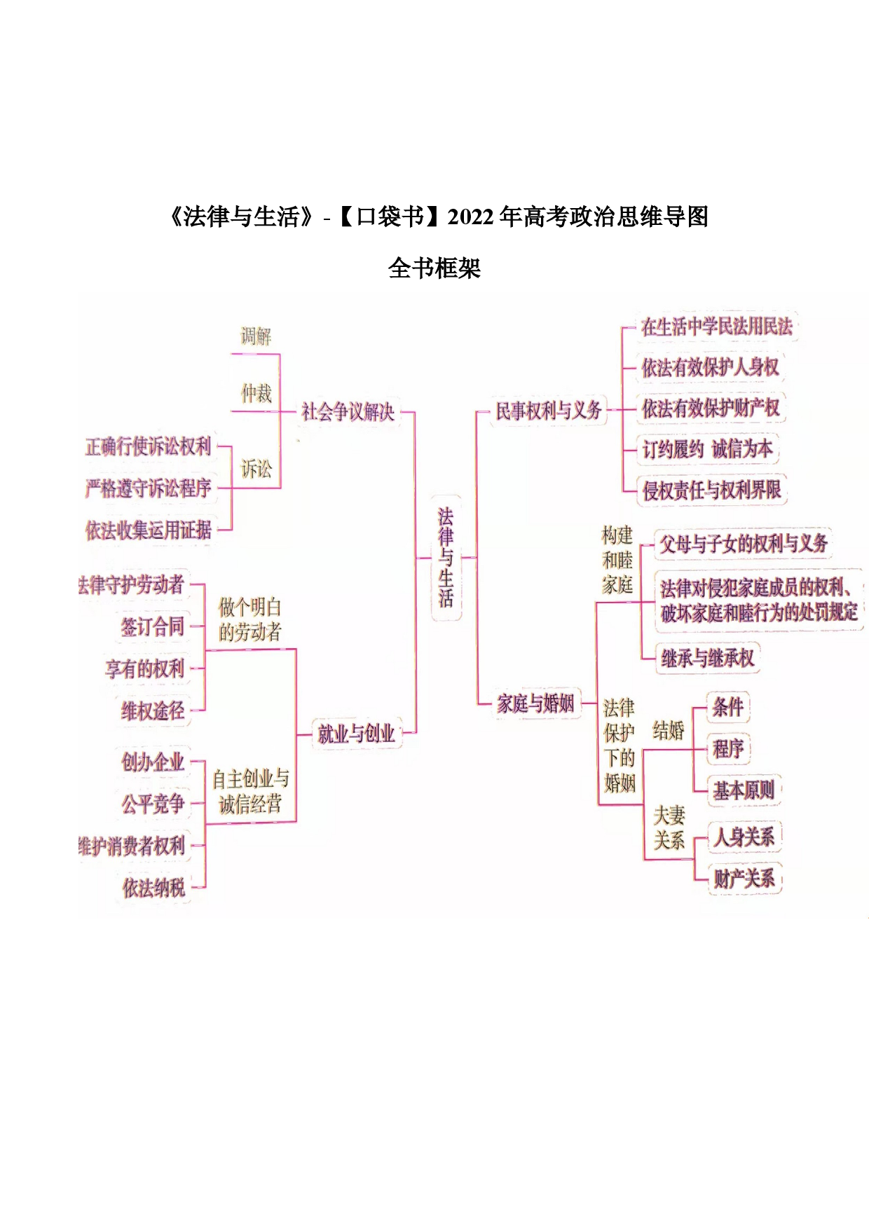 《法律与生活》思维导图-2022年高考政治必背知识手册（统编版）.docx 第2页