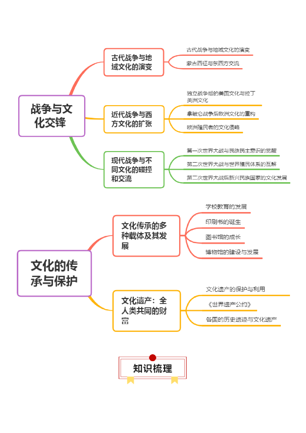 专题25  战争与文化交锋；文化的传承与保护（选择性必修三）-2024年高考历史一轮复习知识清单.docx 第2页