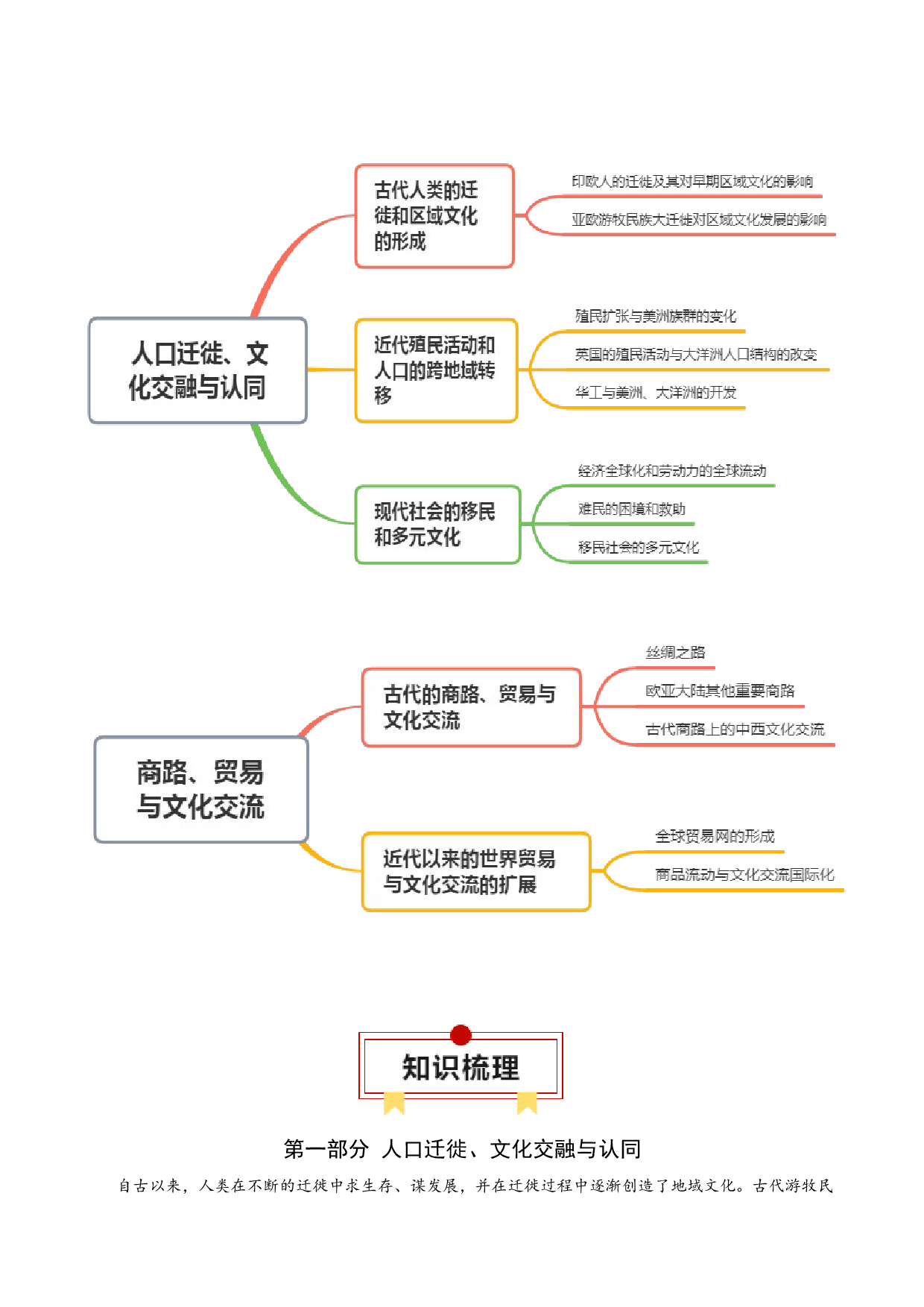 专题24  人口迁徙文化交融和认同；商路贸易与文化交流 （选择性必修三）-2024年高考历史一轮复习知识清单.docx 第2页