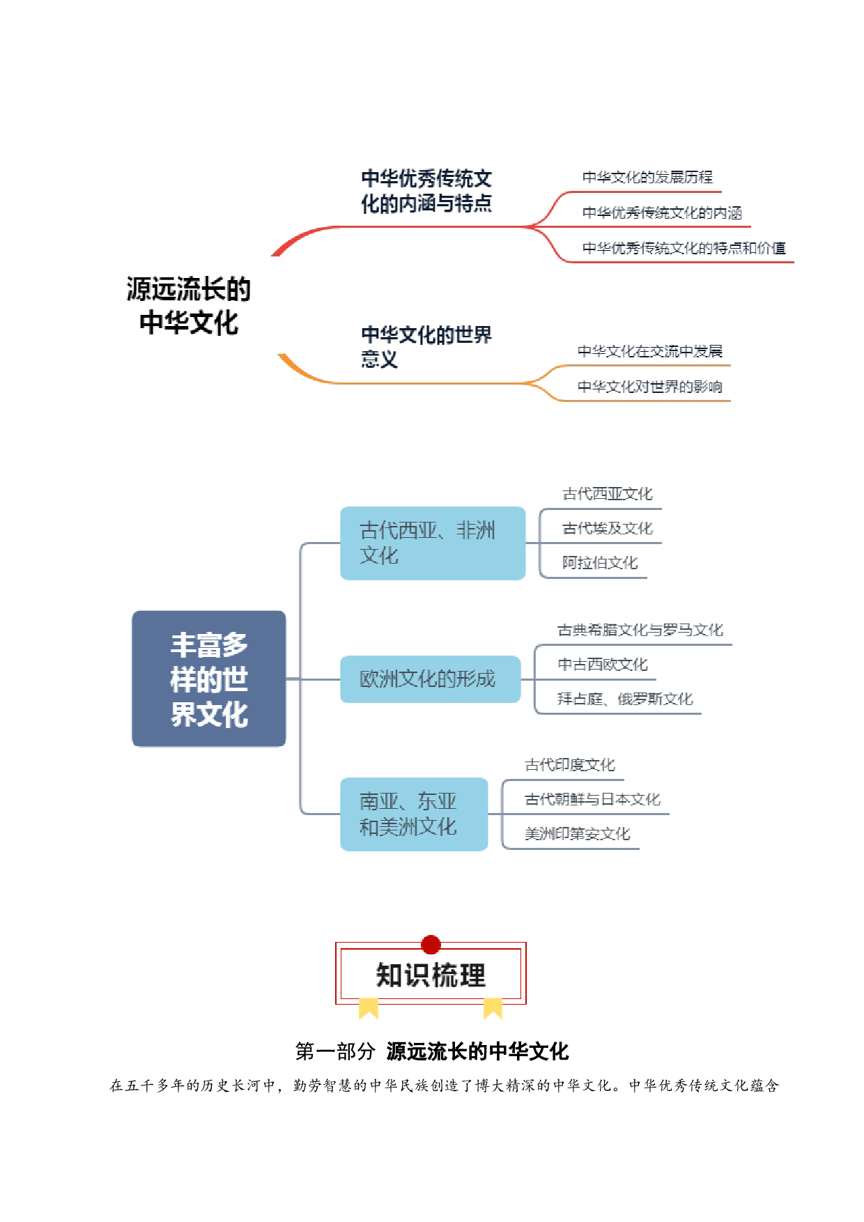 专题23  源远流长的中国文化；丰富多样的世界文化（选择性必修三）-2024年高考历史一轮复习知识清单.docx 第2页