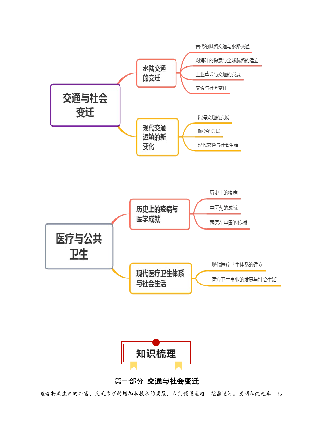 专题22  交通与社会变迁；医疗与公共卫生（选择性必修二）-2024年高考历史一轮复习知识清单.docx 第2页