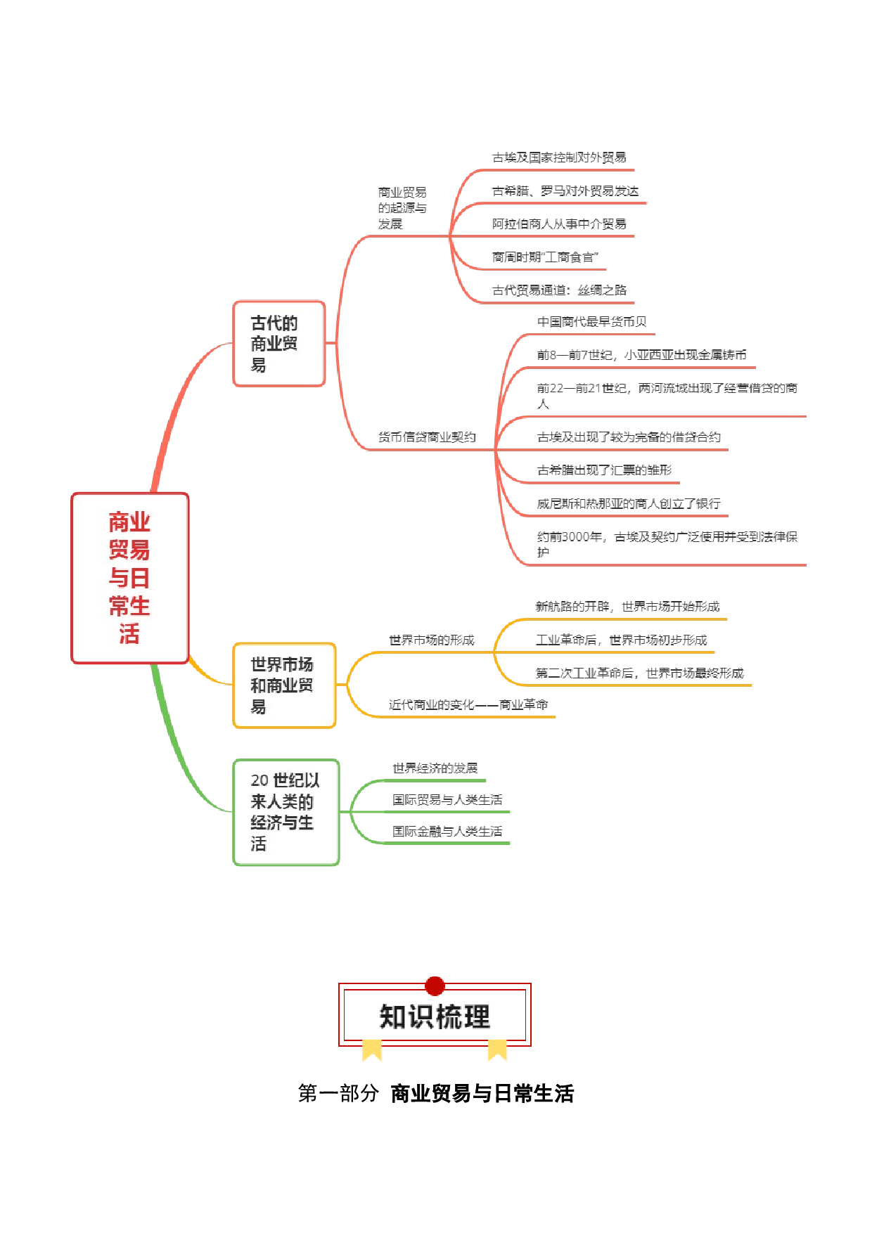 专题21  商业贸易与日常生活；村落、村镇与居住环境（选择性必修二）-2024年高考历史一轮复习知识清单.docx 第2页