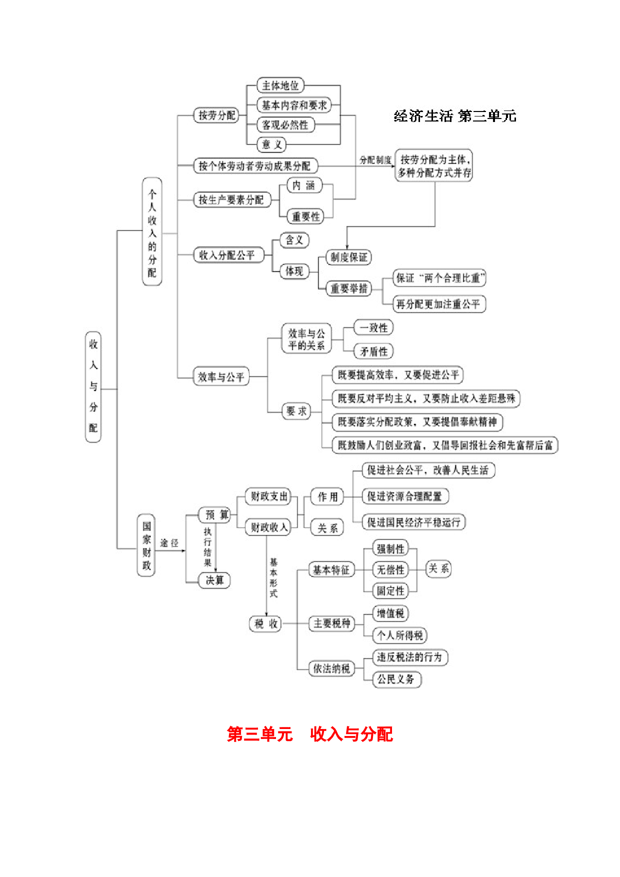 第三单元 收入与分配-2022年高考政治高效复习提纲（浙江省）.docx 第2页