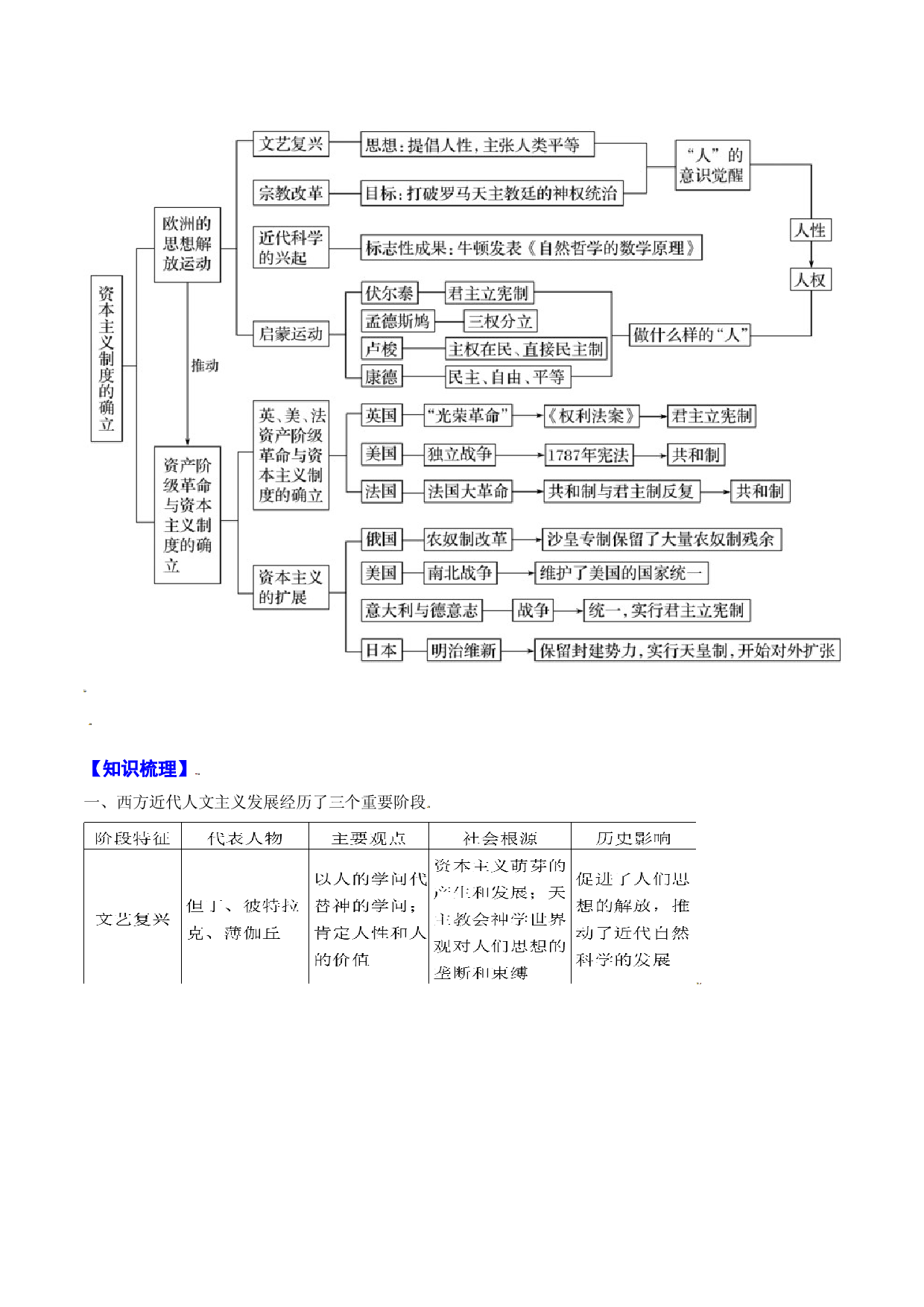 专题14 资本主义制度的确立-2022年高考历史一轮复习精讲精练（新教材新高考）.doc 第2页