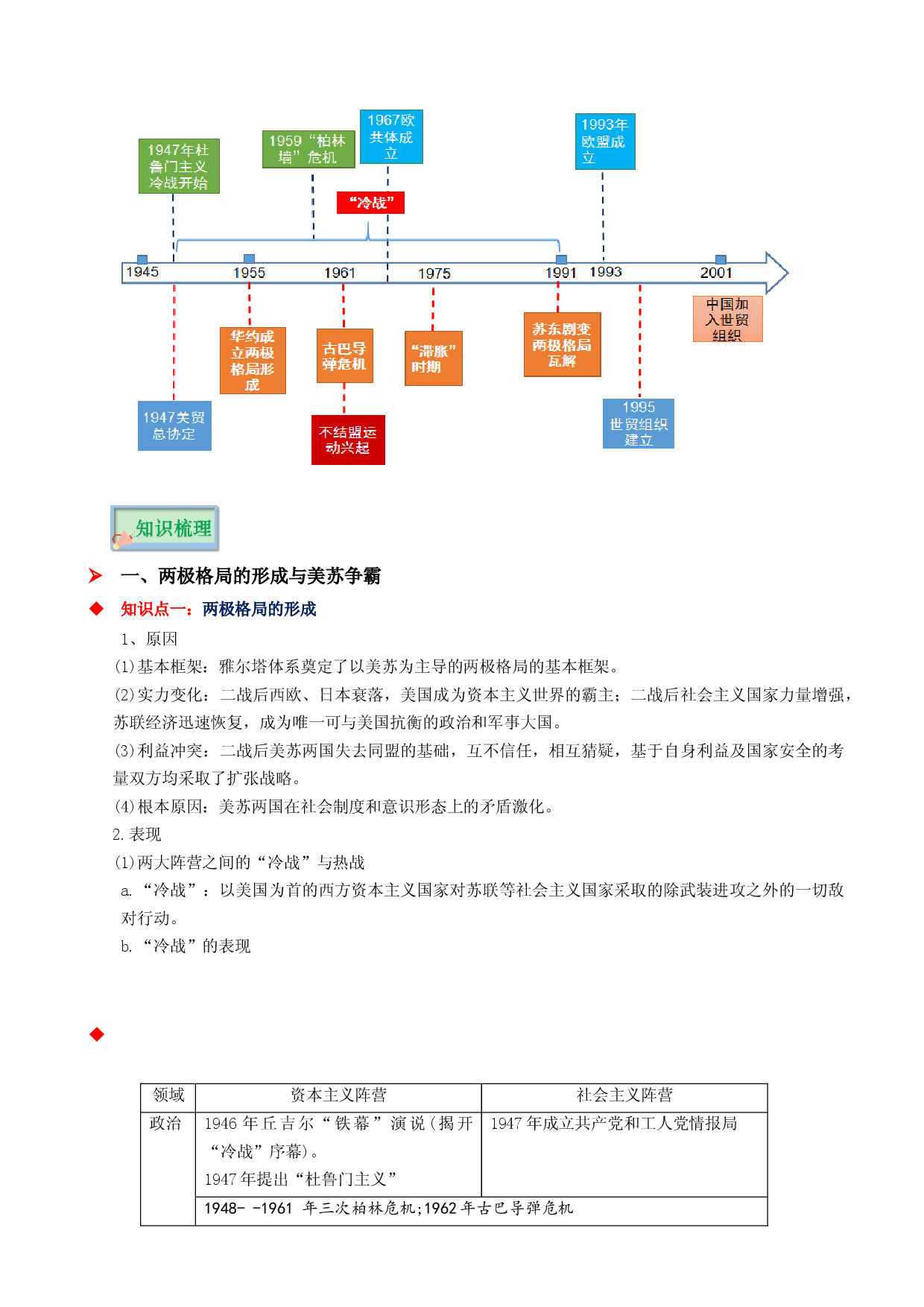 专题13  二战后的世界-2022年高考历史必背知识手册.docx 第2页