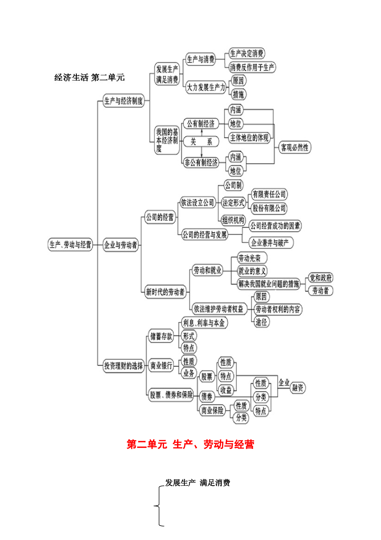 第二单元 生产、劳动与经营-2022年高考政治高效复习提纲（浙江省）.docx 第2页