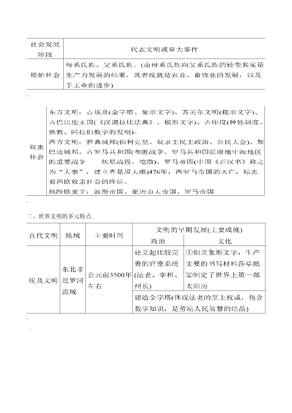 专题11 古代文明的产生与发展-2022年高考历史一轮复习精讲精练（新教材新高考）.doc 第2页