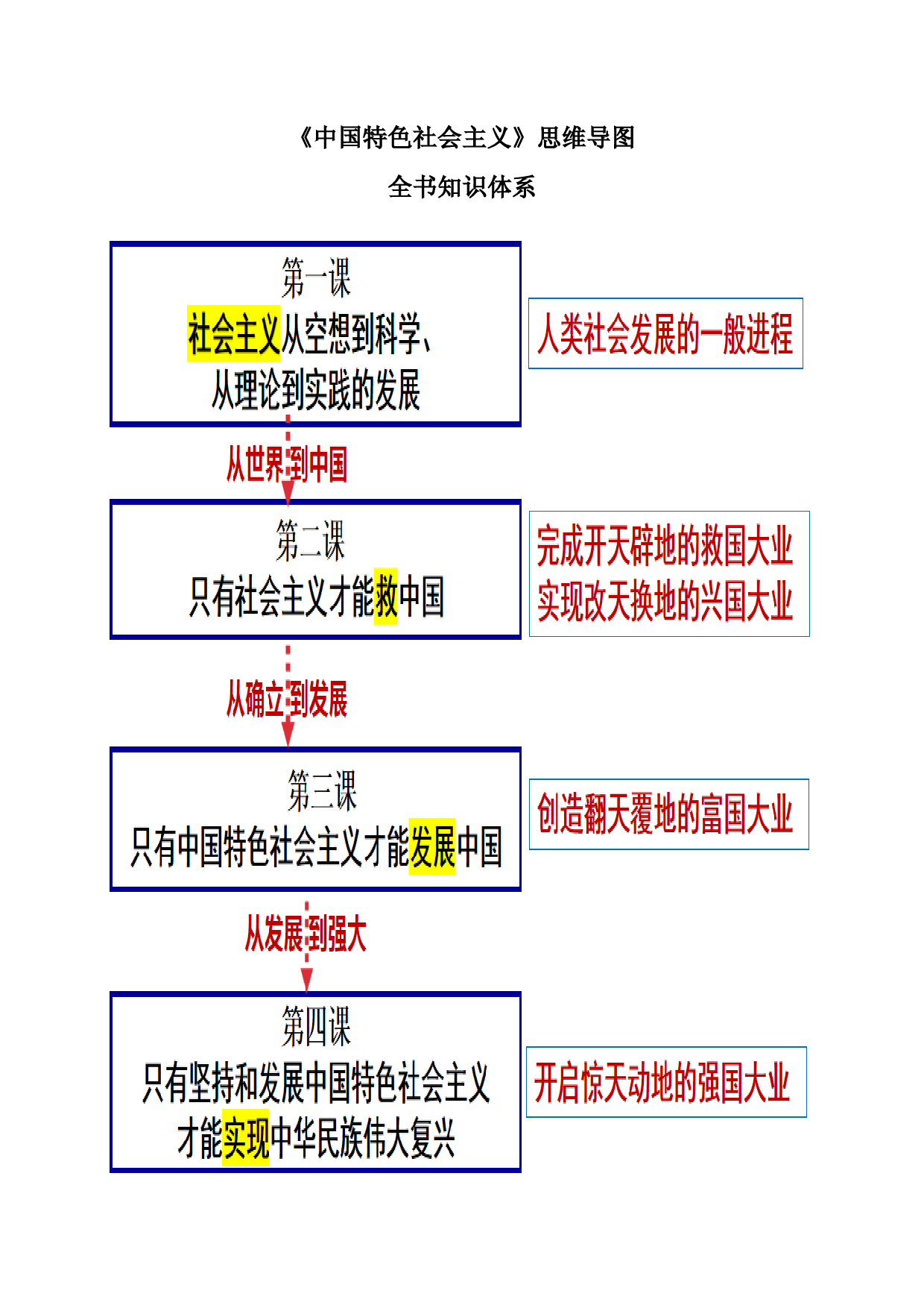 必修一《中国特色社会主义》思维导图-2023年高考政治必背知识手册（统编版）.docx 第1页