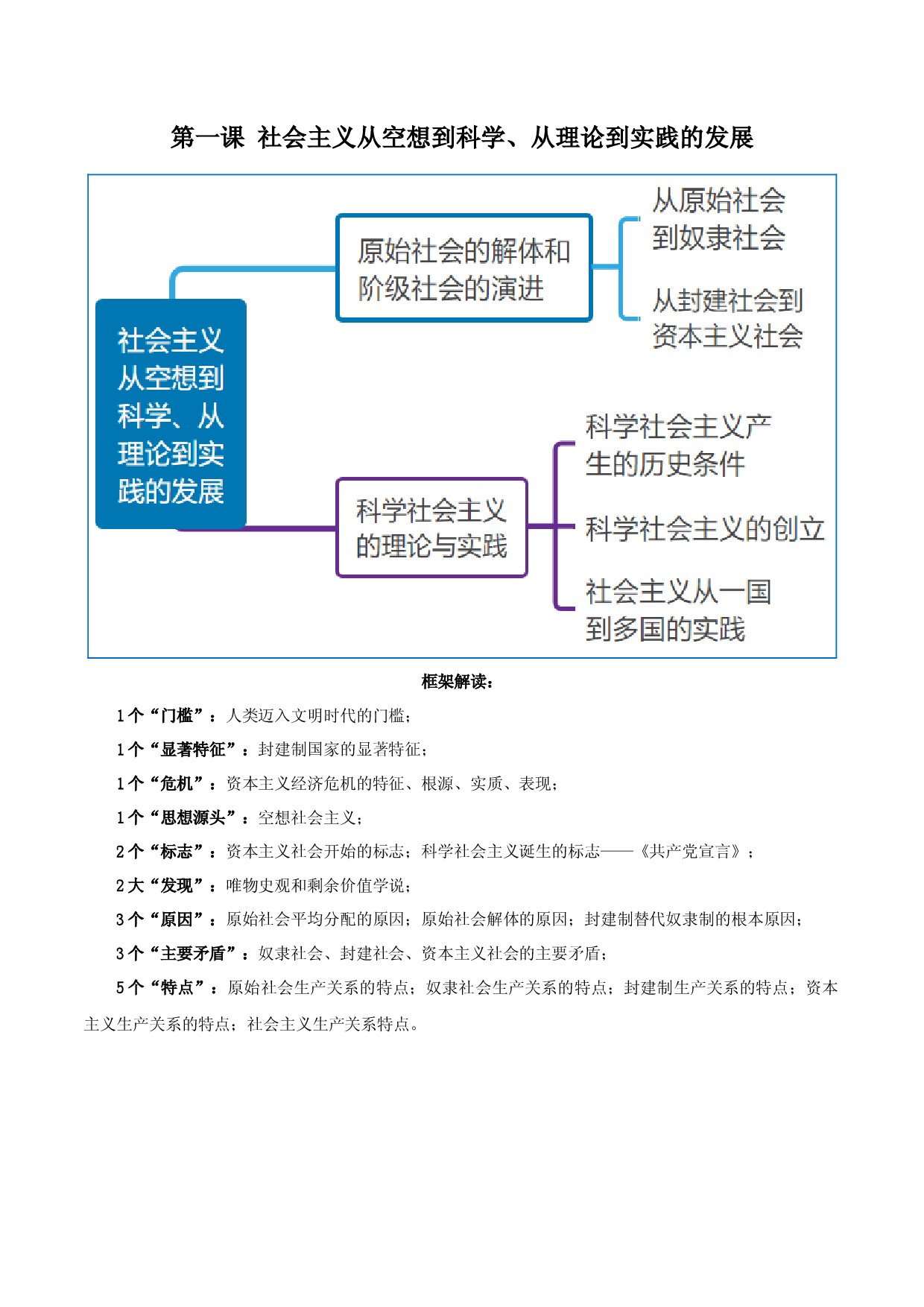 必修一《中国特色社会主义》思维导图-2023年高考政治必背知识手册（统编版）.docx 第2页