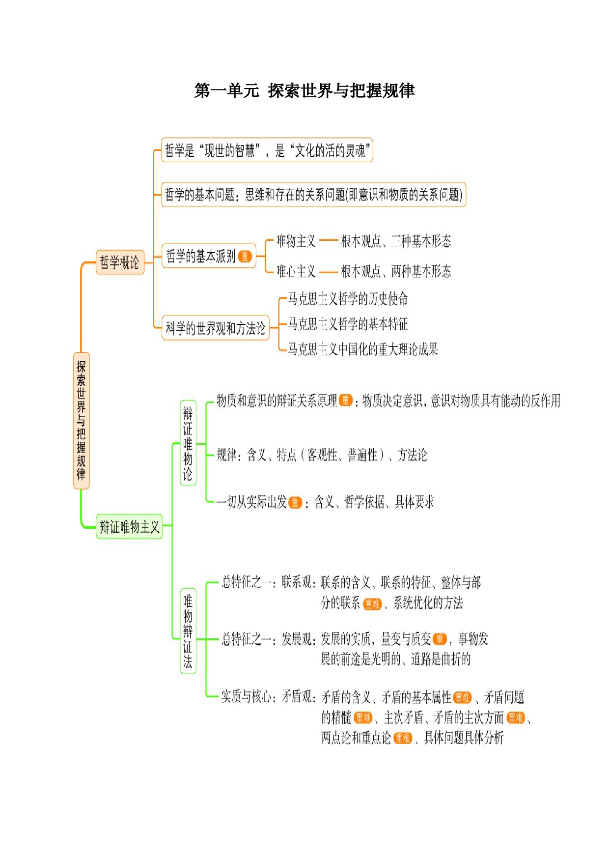 必修四《哲学与文化》思维导图-2023年高考政治必背知识手册（统编版）.docx 第2页