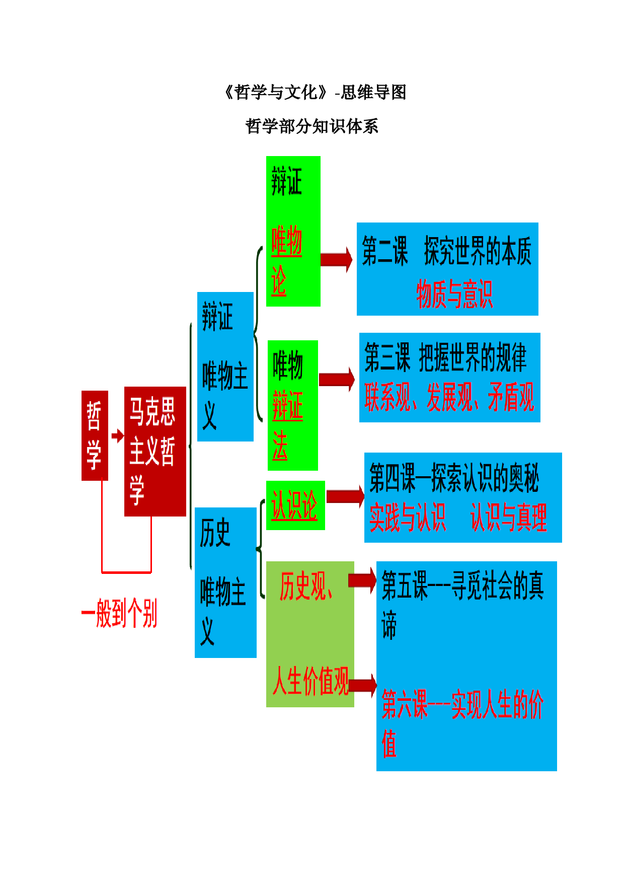 必修四《哲学与文化》思维导图-2023年高考政治必背知识手册（统编版）.docx 第1页