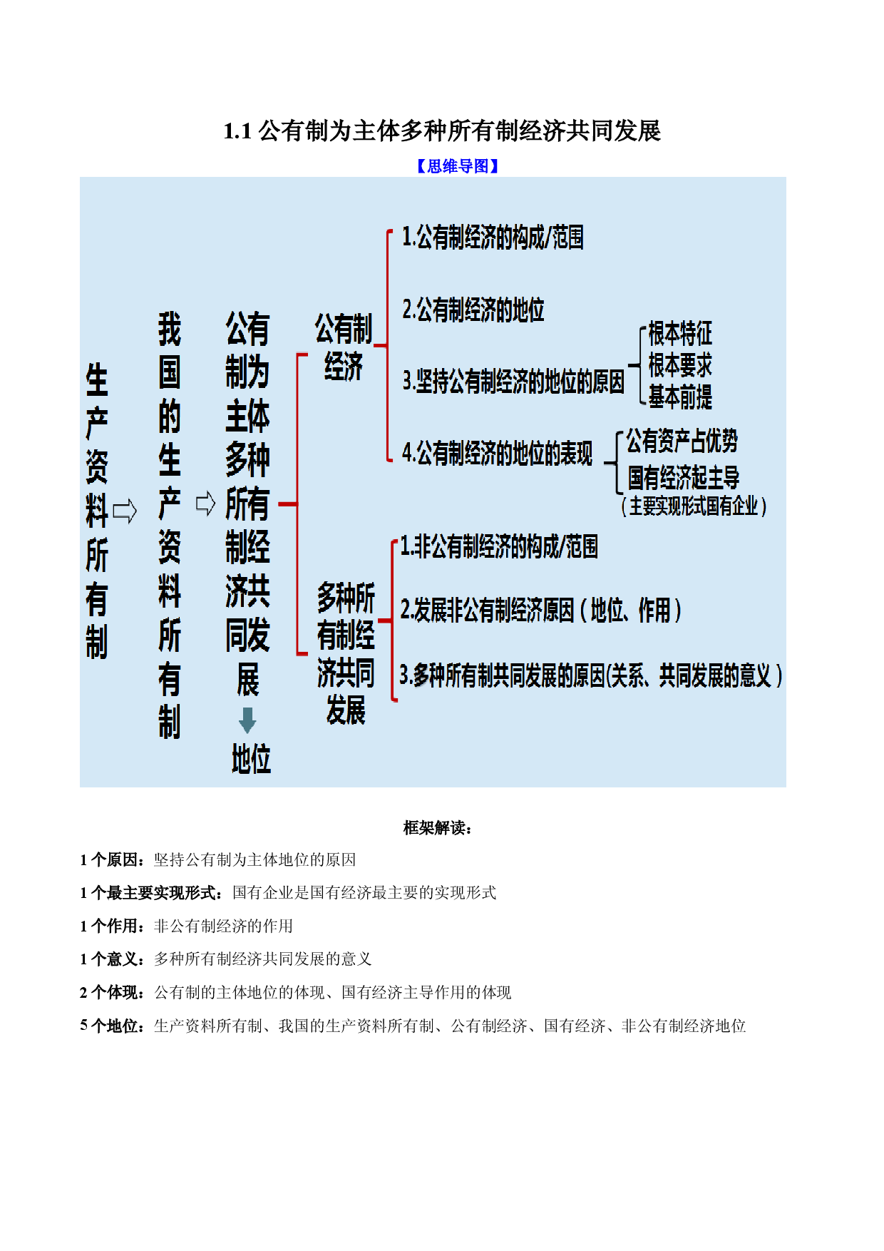 必修二《经济与社会》思维导图-2023年高考政治必背知识手册（统编版）.docx 第2页