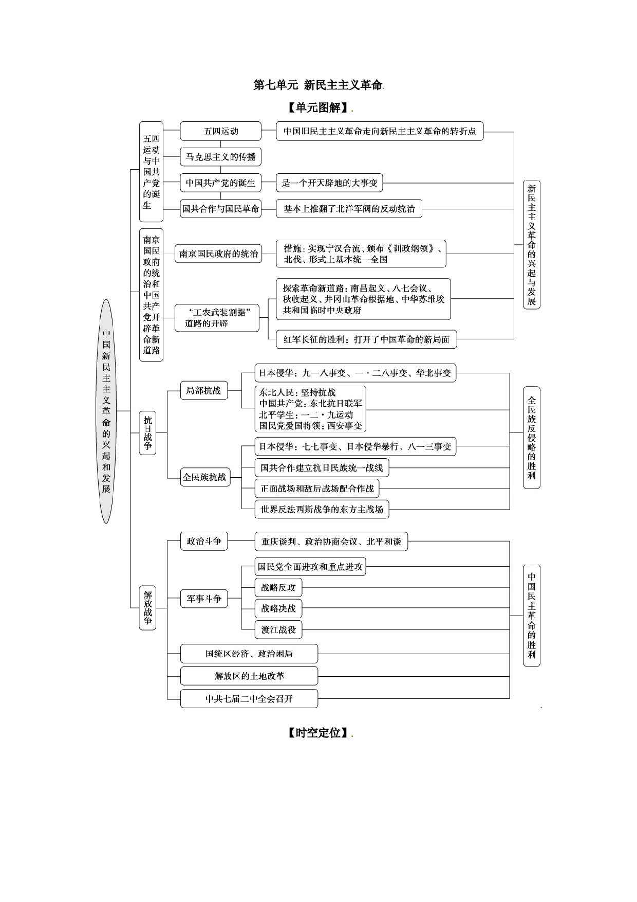 第13讲 中国共产党成立与新民主主义革命兴起-2022年新高考历史一轮复习思维导图+真题演练（中外历史纲要上）.doc 第1页
