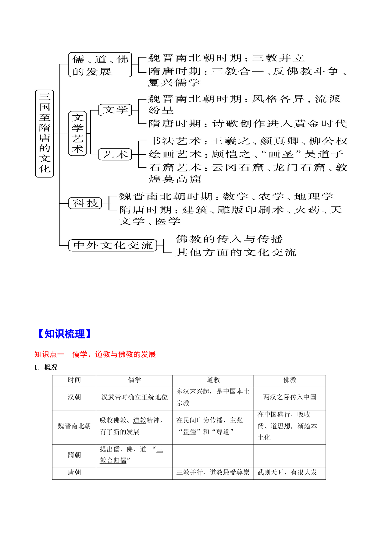 第8课 三国至隋唐的文化-【高分必背】2022-2023学年高一历史期中期末复习记诵笔记（中外历史纲要上）.docx 第2页