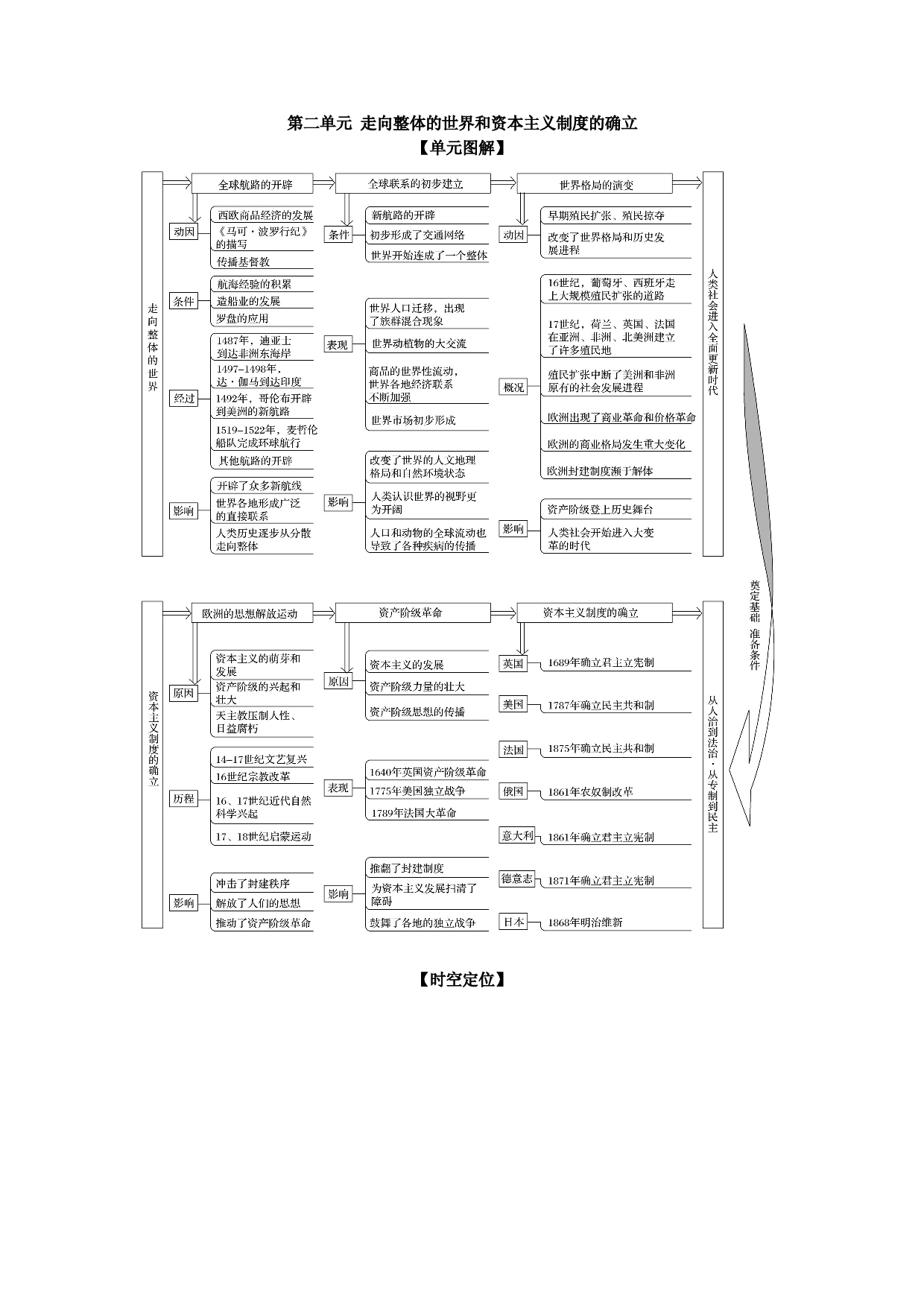第04讲 全球航路的开辟及影响-2022年新高考历史一轮复习思维导图+真题演练（中外历史纲要下）.doc 第1页