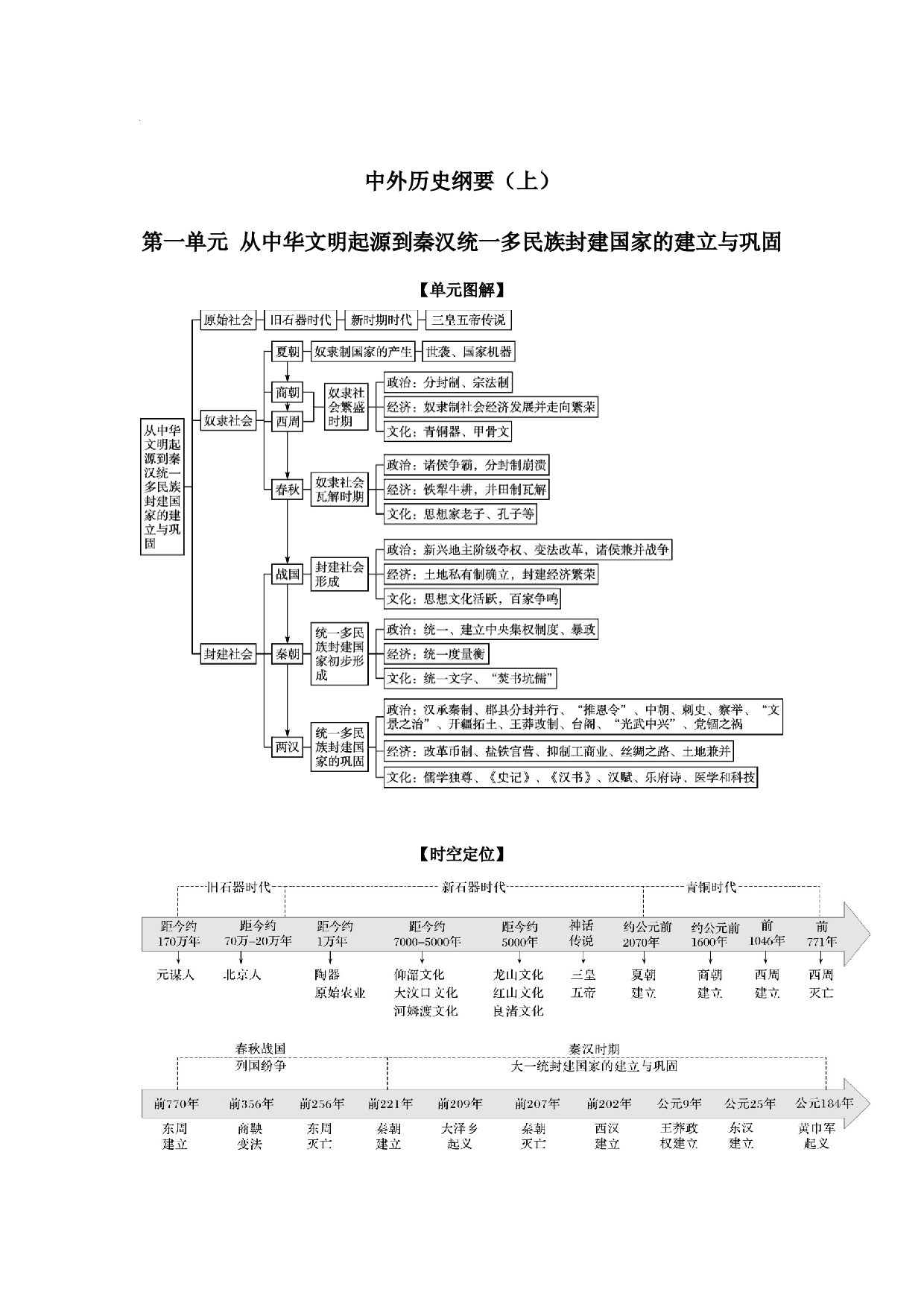 第01讲 中华文明的起源与奠基时期-2022年新高考历史一轮复习思维导图+真题演练（中外历史纲要上）.docx 第1页