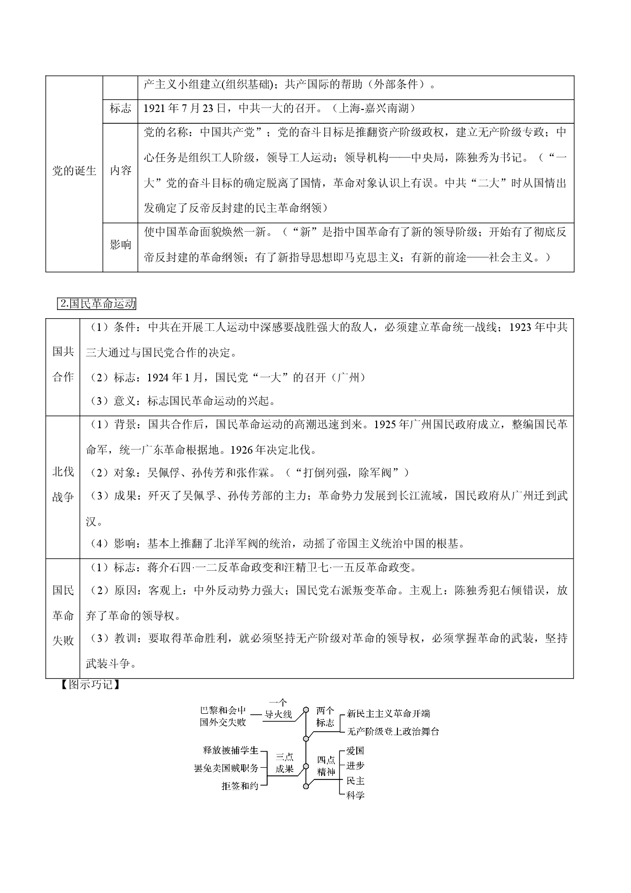 考点07 新民主主义革命的崛起和国共十年对峙-备战2022年高考历史一轮复习考点帮.doc 第2页