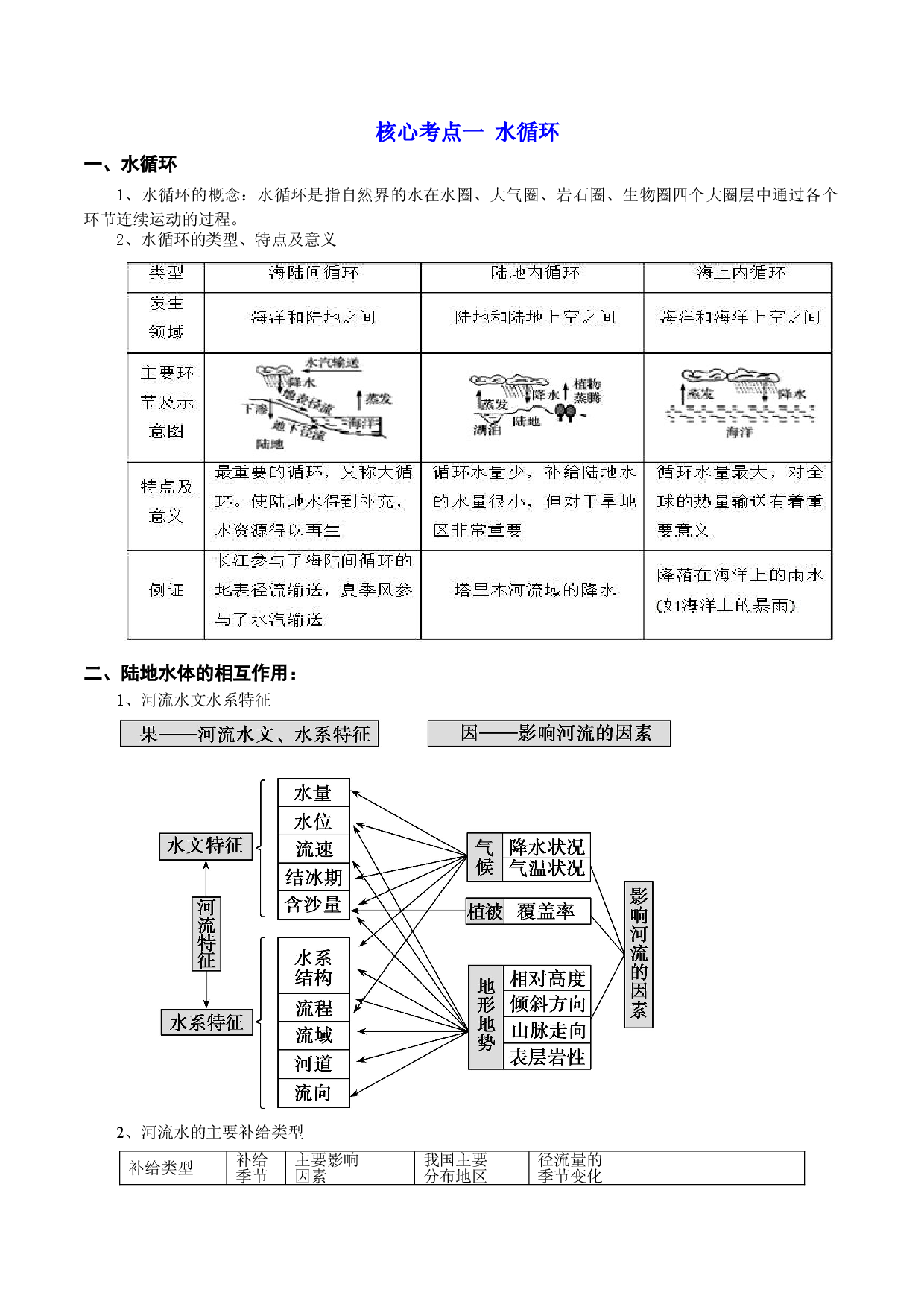 解密03 地球上的水（讲义）-【高频考点解密】2022年高考地理二轮复习讲义+分层训练（浙江专用）.doc 第2页