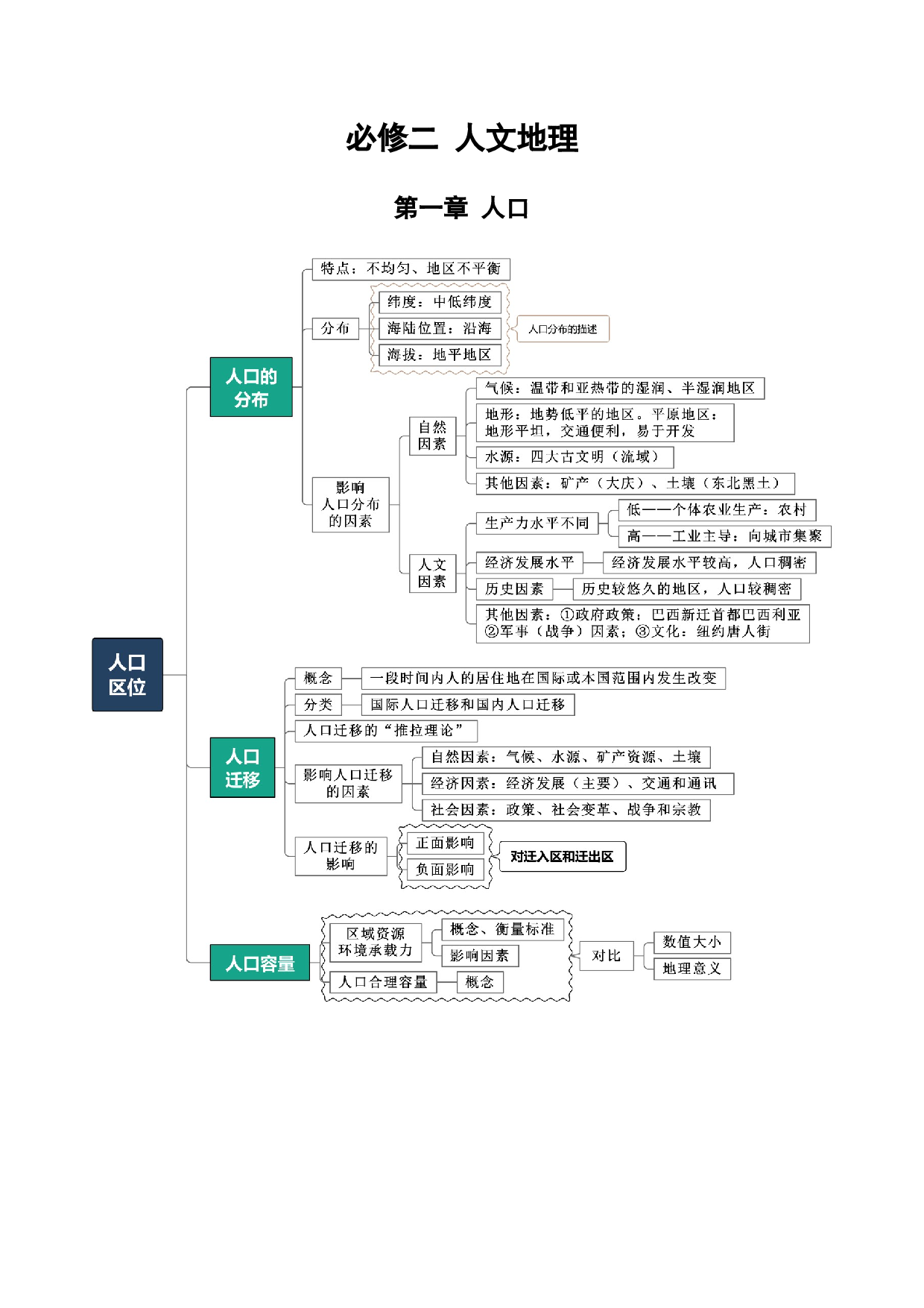 第二部分 人文地理-2022年高考地理考前回归教材必备知识.docx 第1页