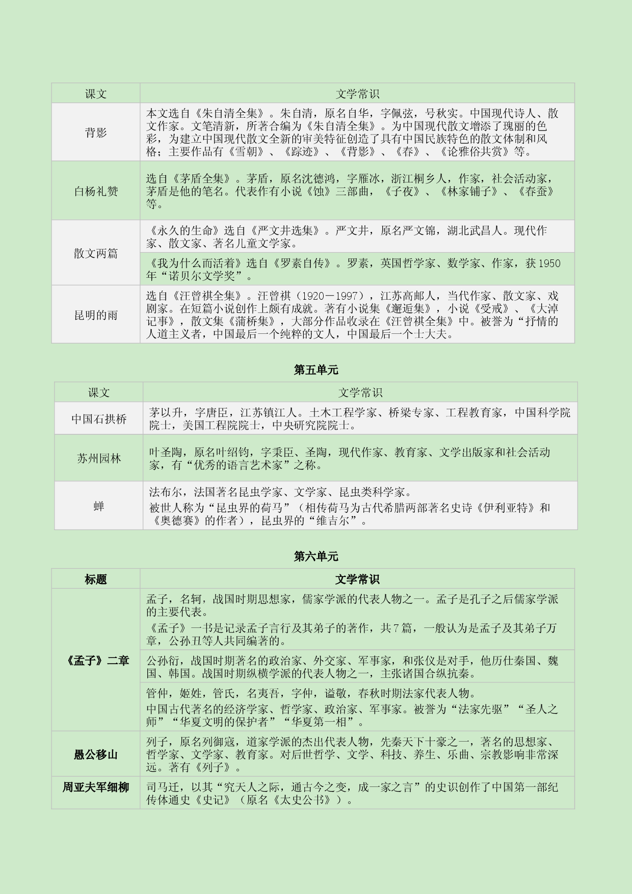 专题05 文学常识-2021-2022学年八年级上册语文专题复习（部编版）.docx 第2页