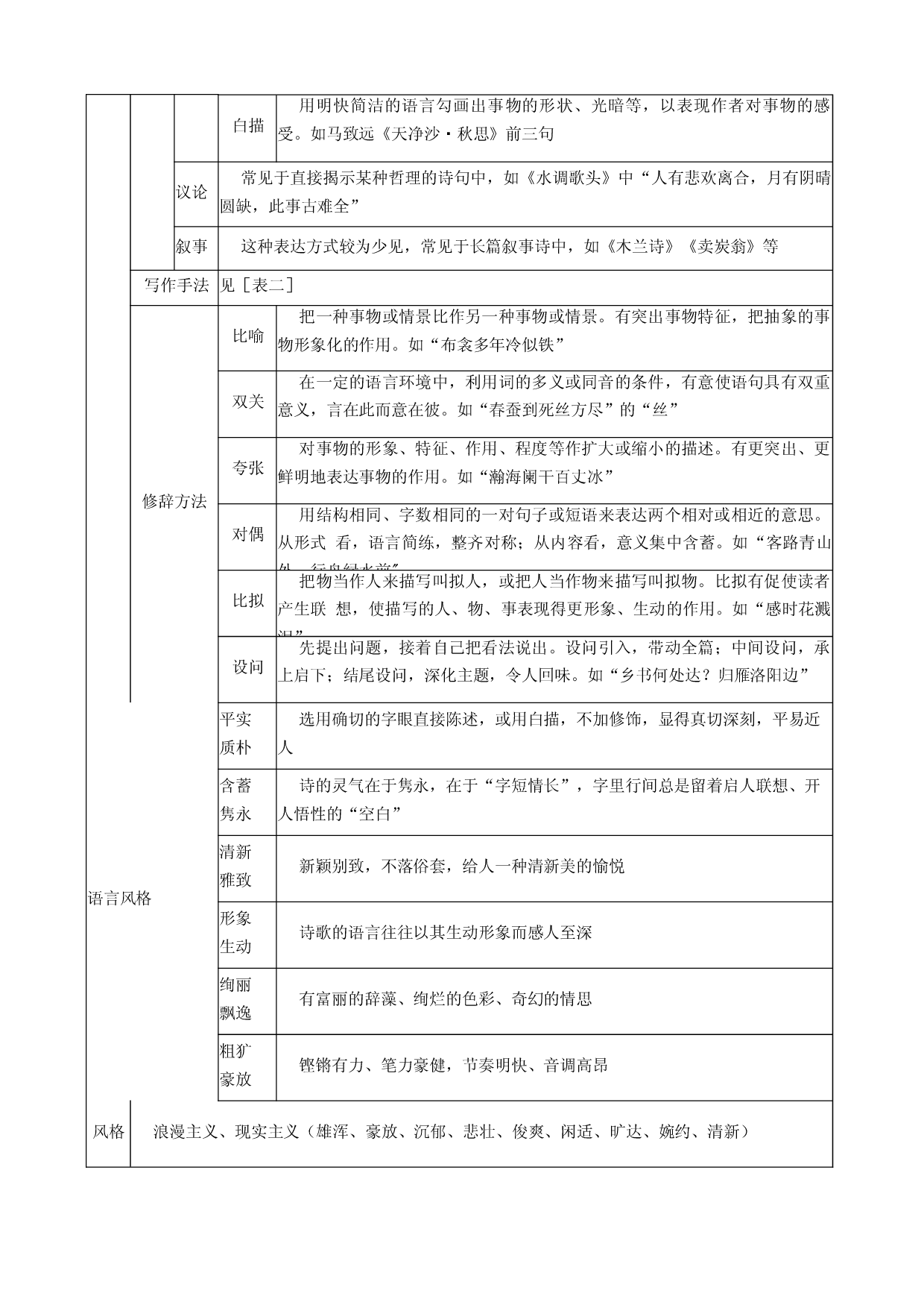 第十六讲 古代诗歌鉴赏有关知识-2023年中考语文诗歌鉴赏考点解读+真题回放+闯关检测.docx 第2页
