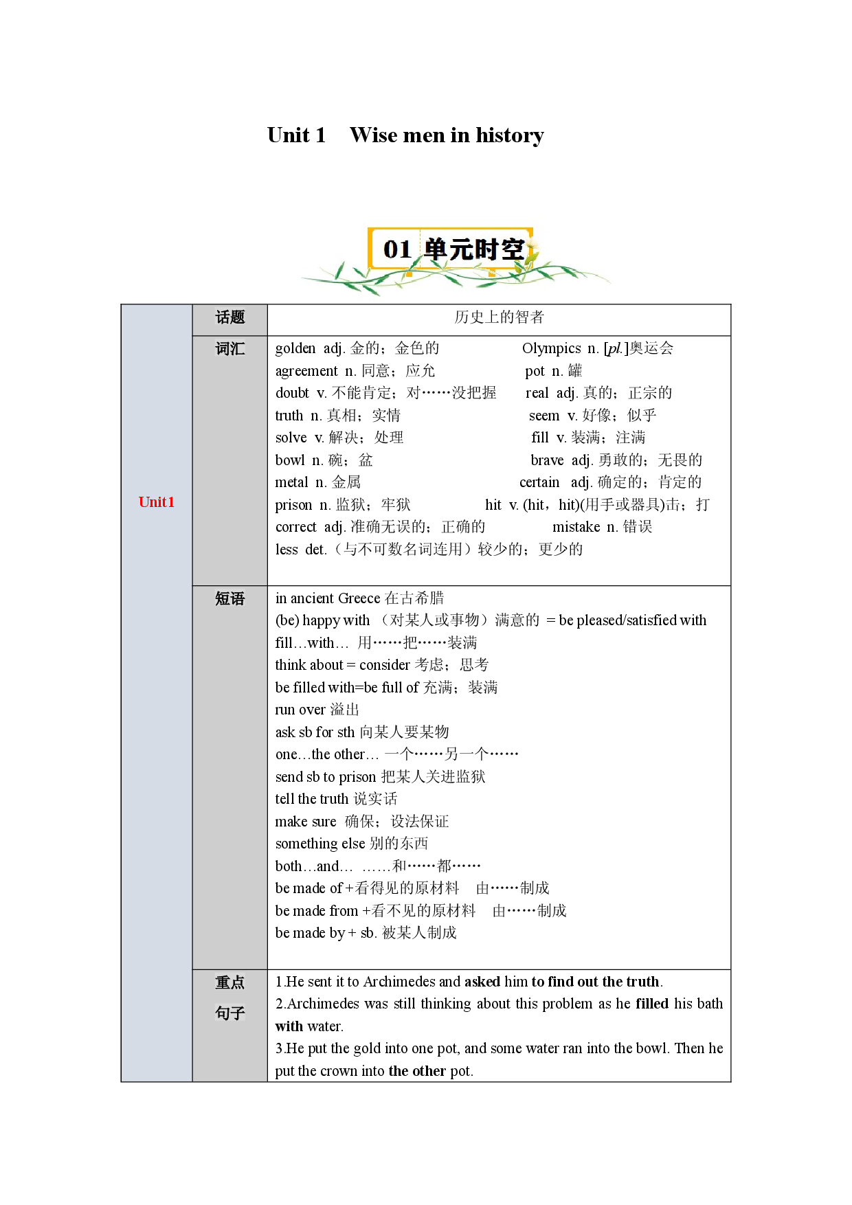 Unit 1　Wise men in history-2023-2024学年九年级英语上册单元速记&bull;巧练（牛津沪教版）.docx 第1页
