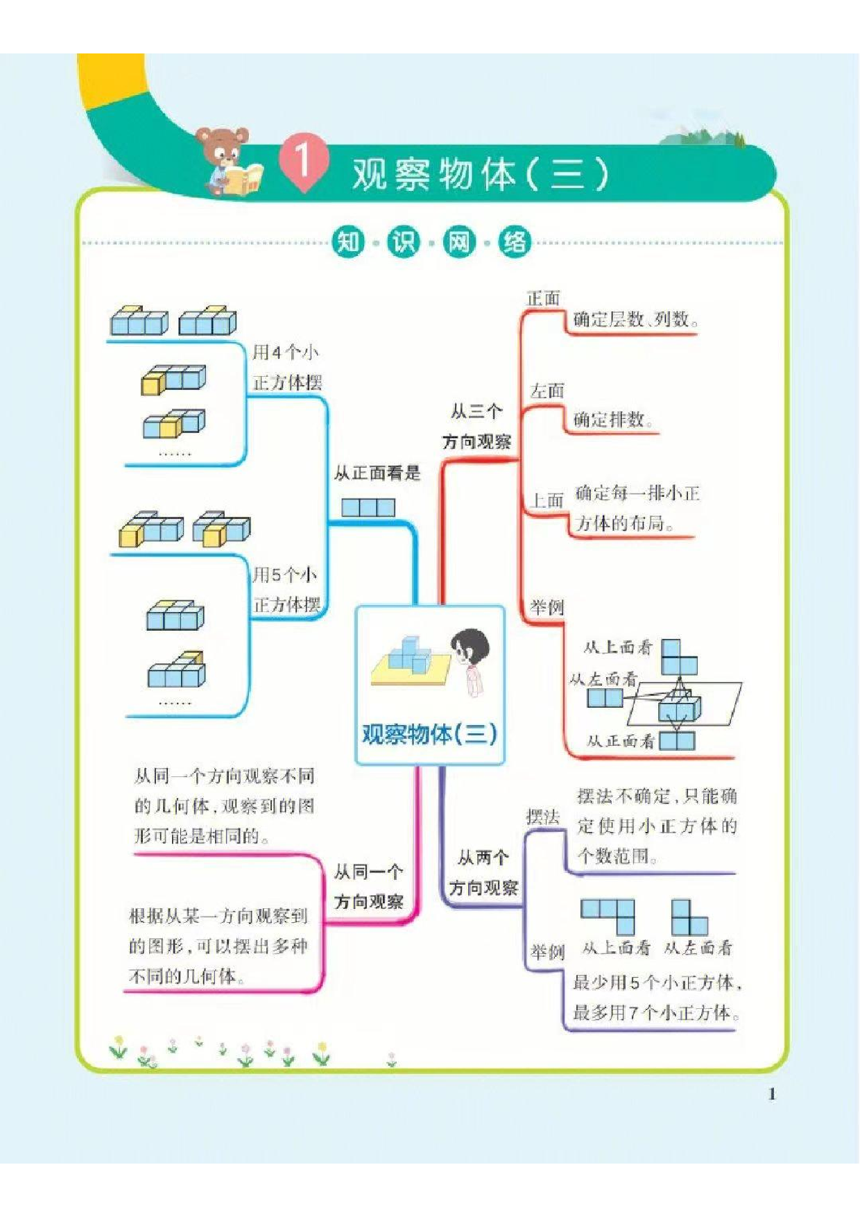 ❤五年级下册数学思维导图（人教版）.pdf 第1页