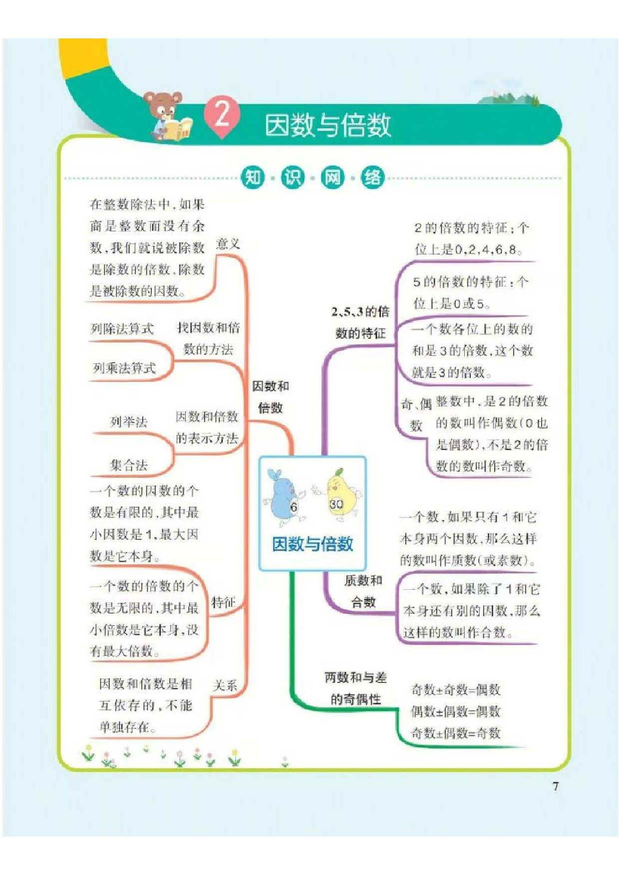 ❤五年级下册数学思维导图（人教版）.pdf 第2页