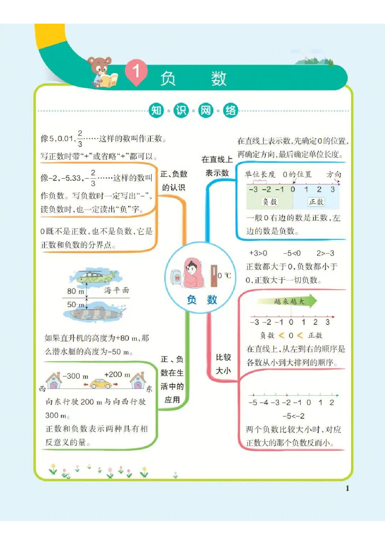 ❤六年级下册数学思维导图（人教版）.pdf 第1页