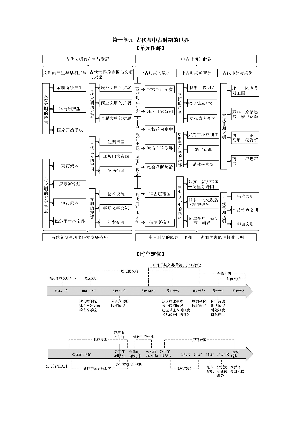第01讲 古代文明的产生与发展-2022年新高考历史一轮复习思维导图+真题演练（中外历史纲要下）.doc 第1页