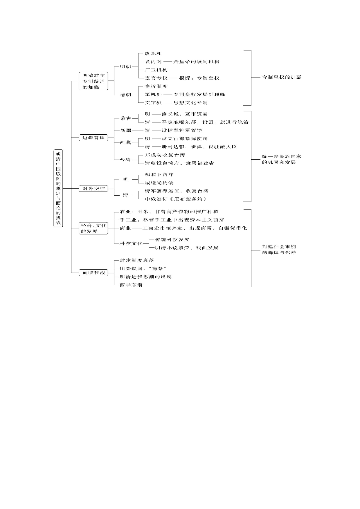 第四单元　明清中国版图的奠定与面临的挑战（总结提升）-【高分必背】2022-2023学年高一历史期中期末复习记诵笔记（中外历史纲要上）.docx 第2页