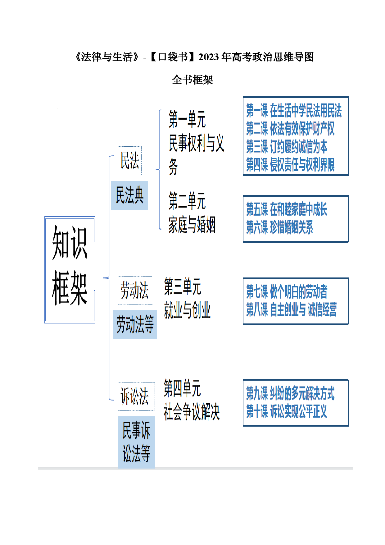 选择性必修2《法律与生活》思维导图-2023年高考政治必背知识手册（统编版）.docx 第2页