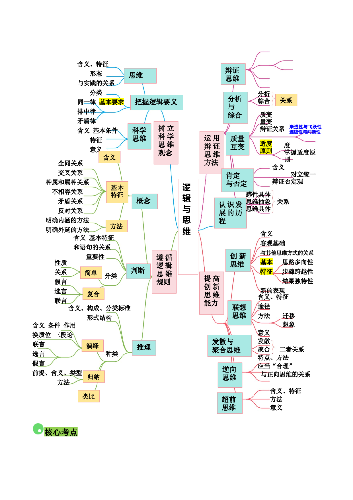 选择性必修3《逻辑与思维》（思维导图+核心考点+易混易错）-备战2024年高考政治答题技巧与模板构建.docx 第2页