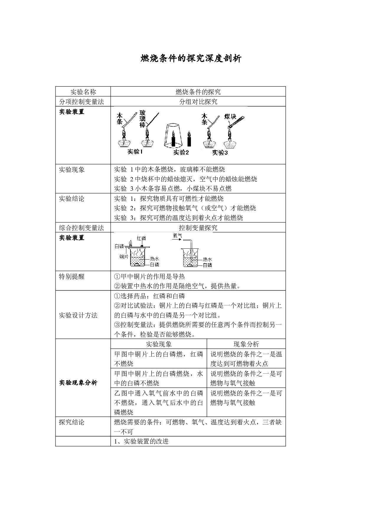 2022年中考化学课本重点实验深度剖析及考点精练专题07 燃烧条件的探究（深度剖析+考点精练）.docx 第1页
