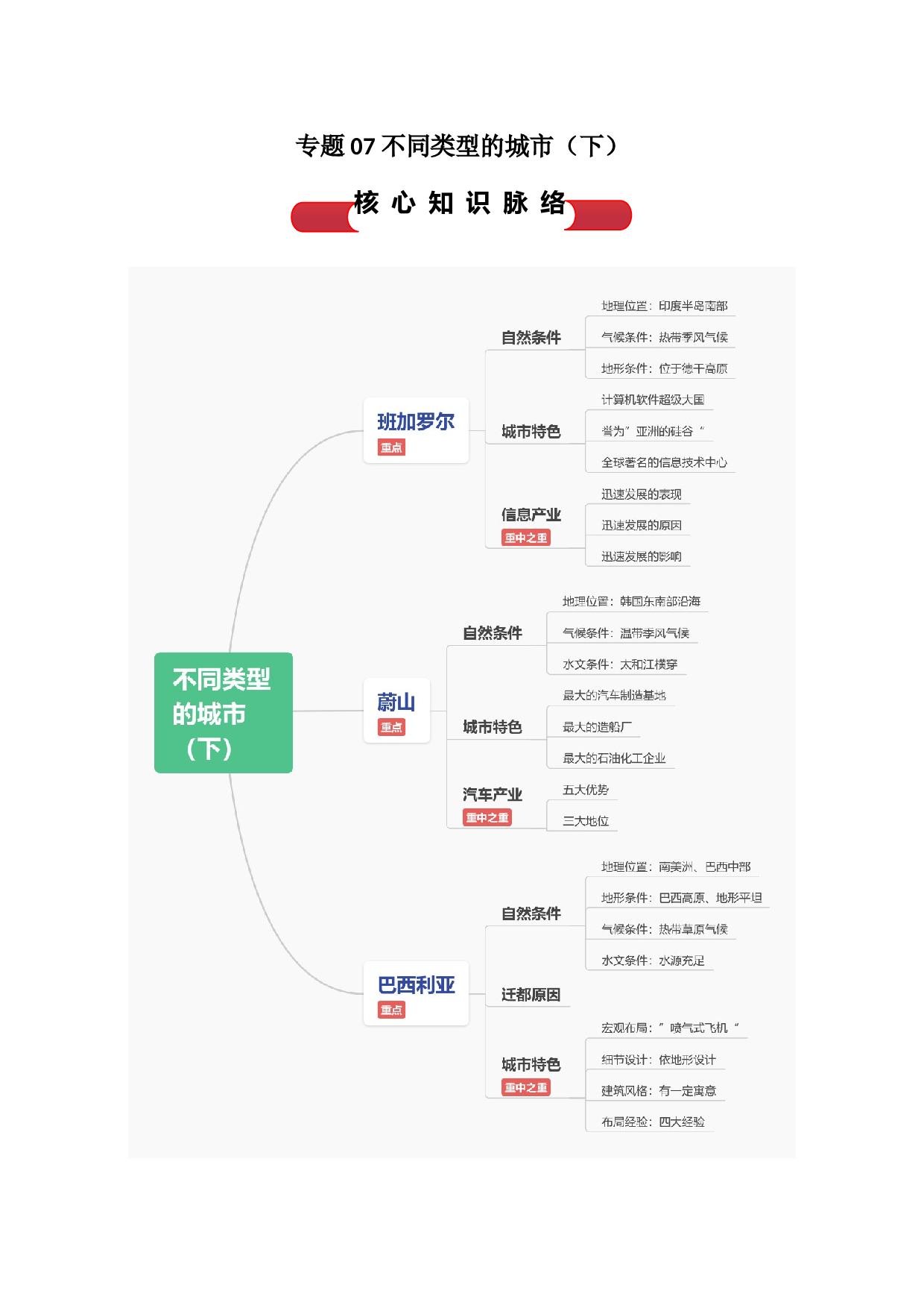 专题07 不同类型的城市（下）（背诵清单）- 2023-2024学年七年级历史与社会下学期单元（人文地理上册）.docx 第1页