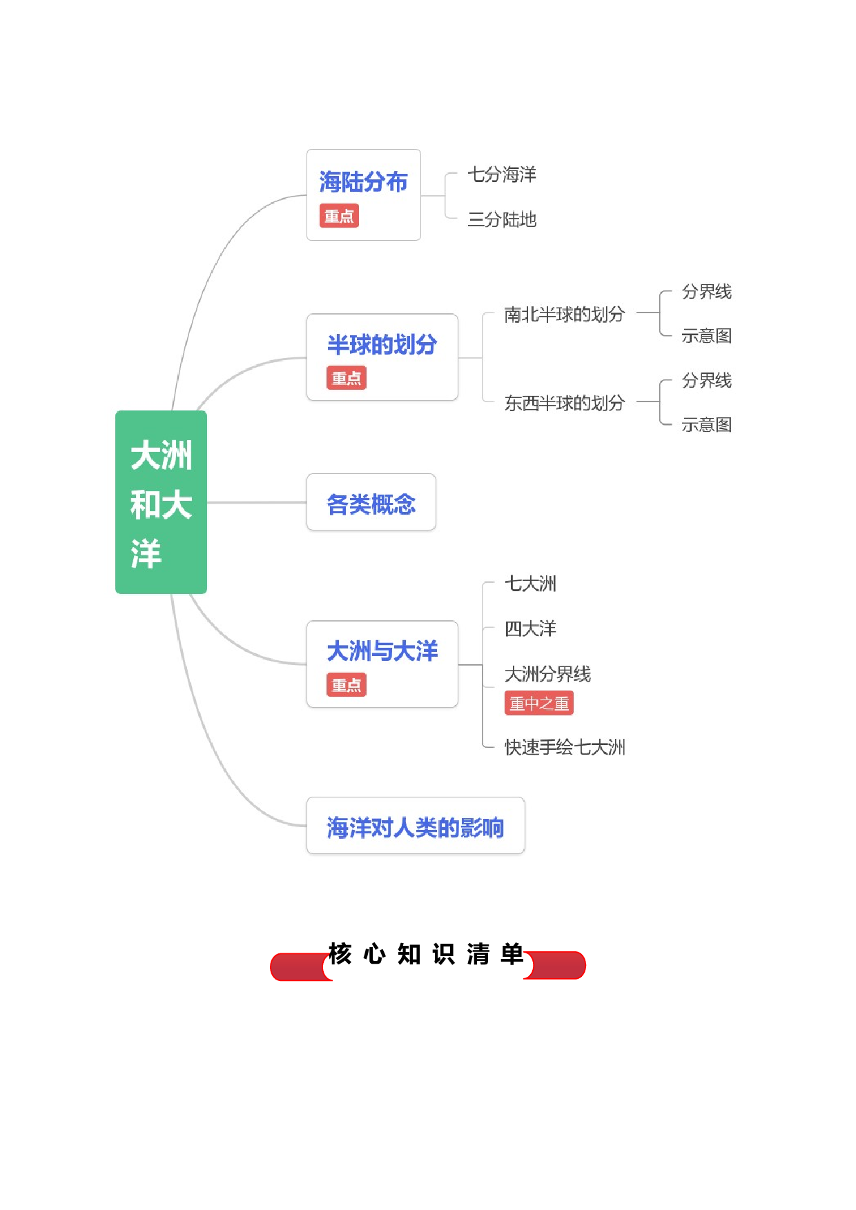 专题03  大洲和大洋（背诵清单）- 2023-2024学年七年级历史与社会上学期单元（人文地理上册）  .docx 第2页