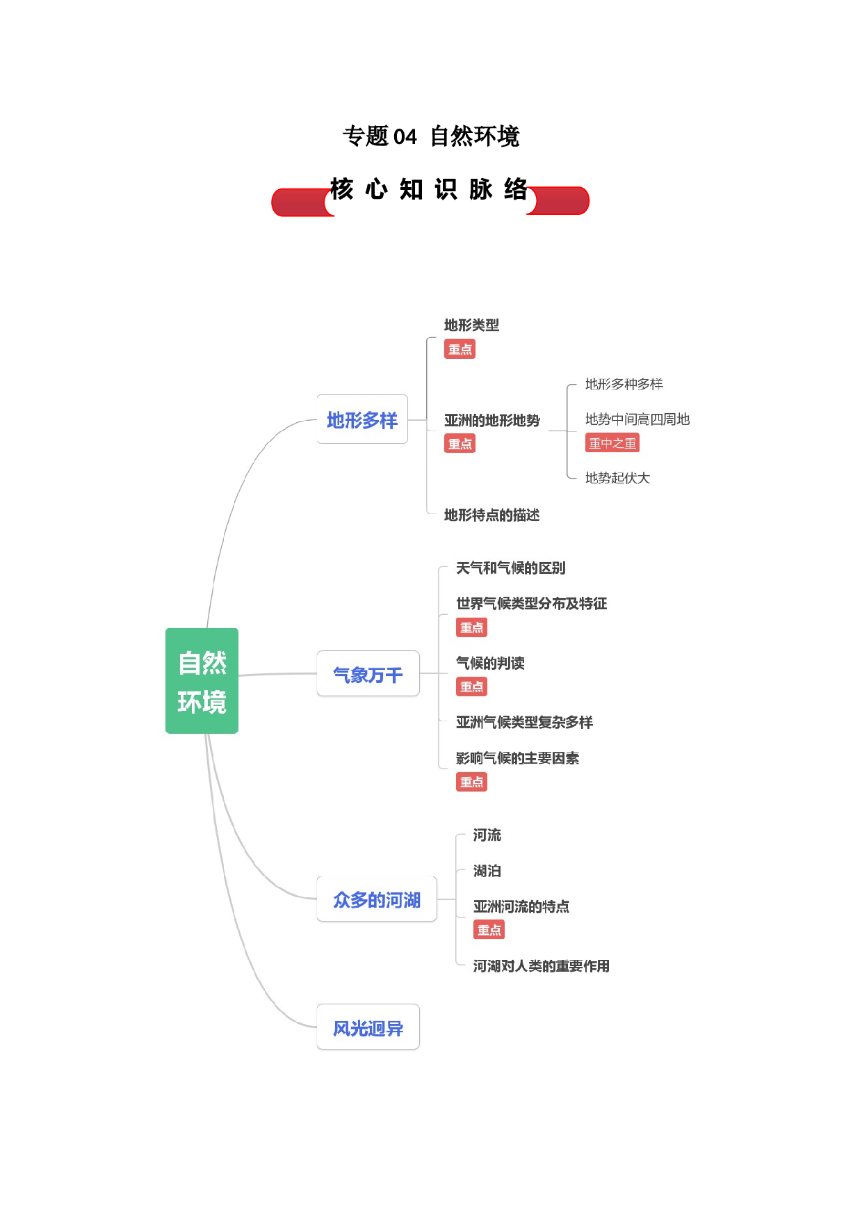 专题04 自然环境（背诵清单）- 2023-2024学年七年级历史与社会上学期单元（人文地理上册）  .docx 第1页