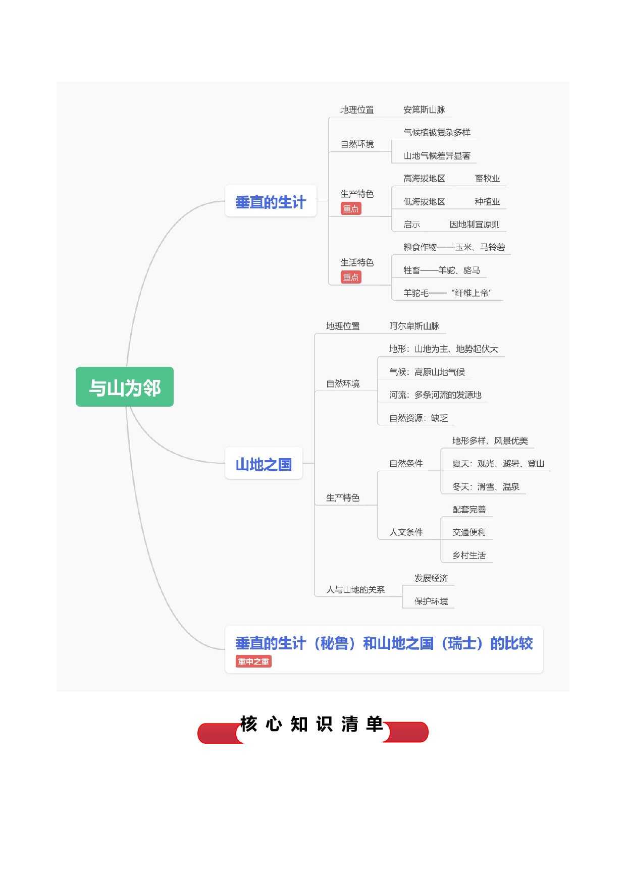 专题02 与山为邻（背诵清单）- 2023-2024学年七年级历史与社会下学期单元（人文地理上册）.docx 第2页